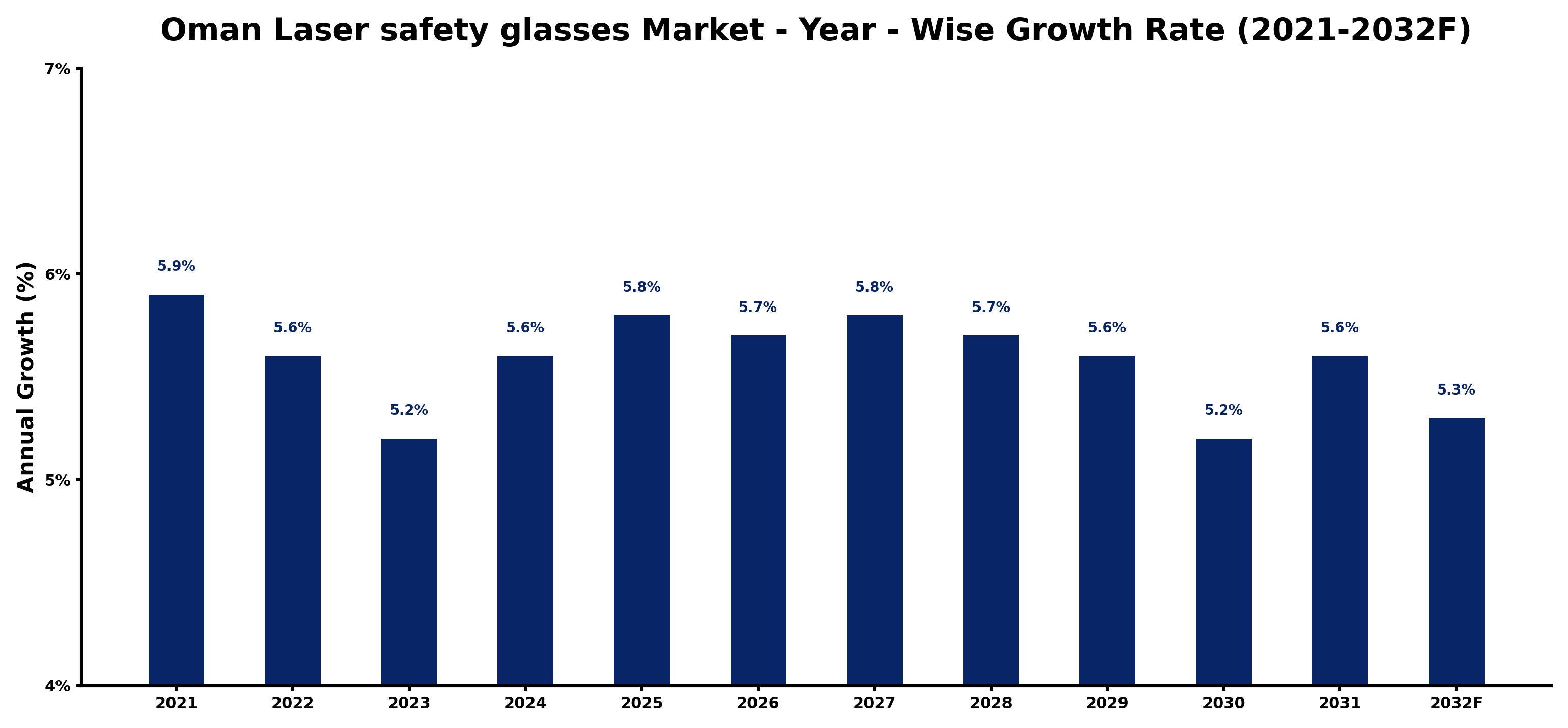 Oman Laser safety glasses Market Year-wise Growth Rate and Key Drivers