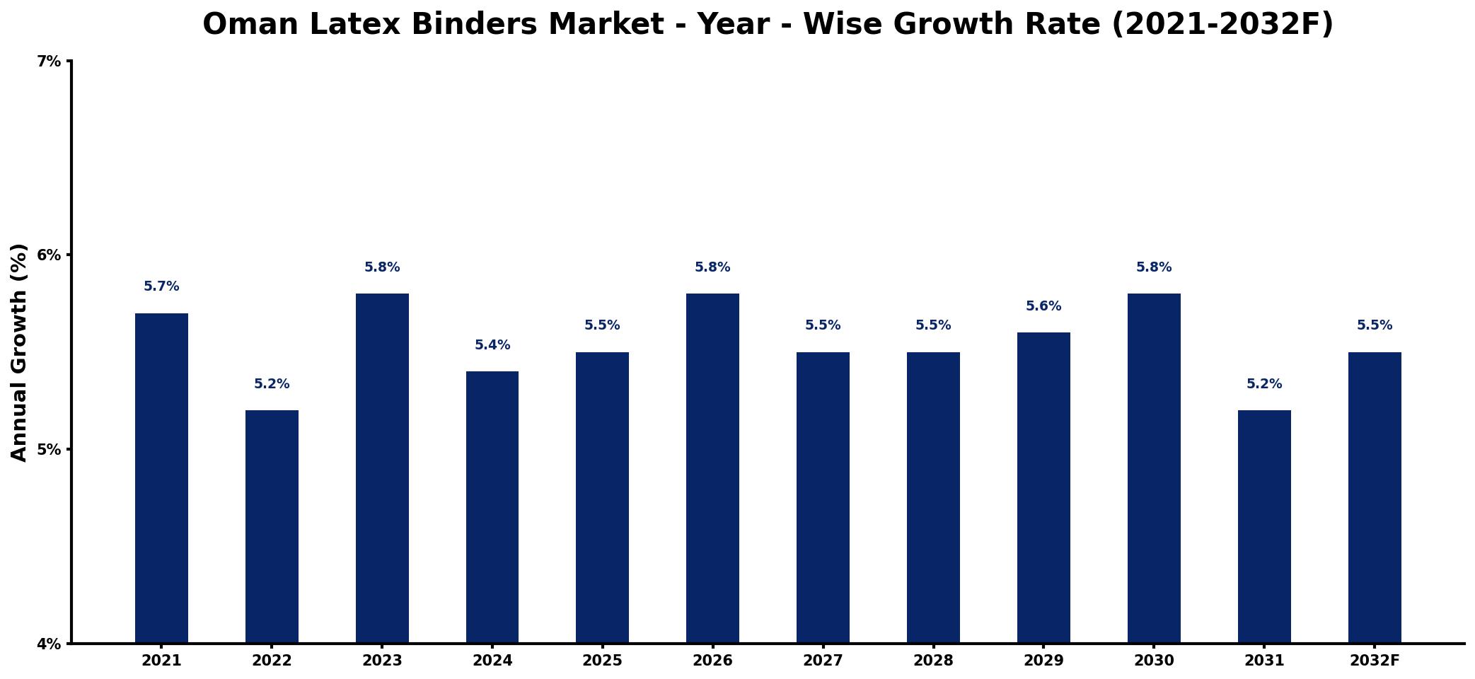 Oman Latex Binders Market Year-wise Growth Rate and Key Drivers