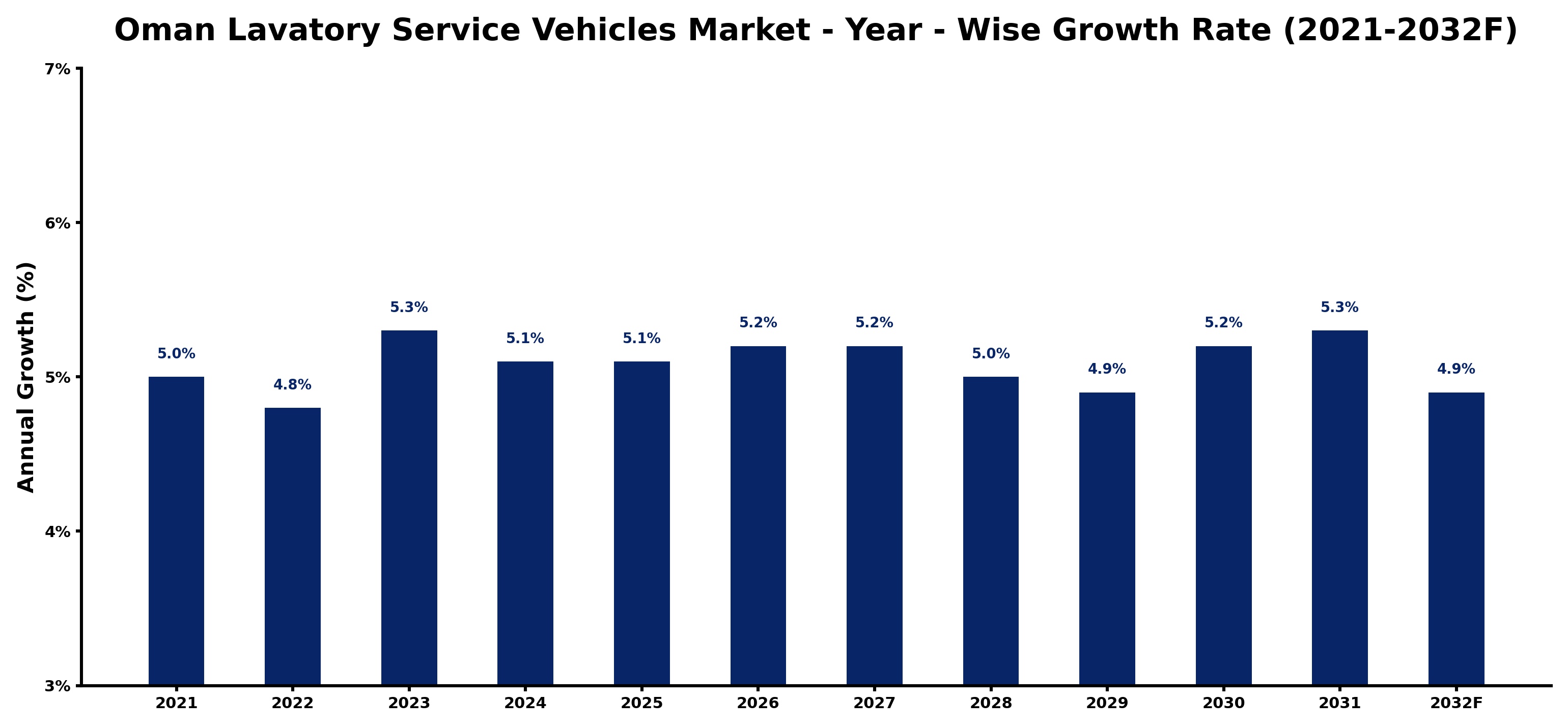 Oman Lavatory Service Vehicles Market Year-wise Growth Rate and Key Drivers