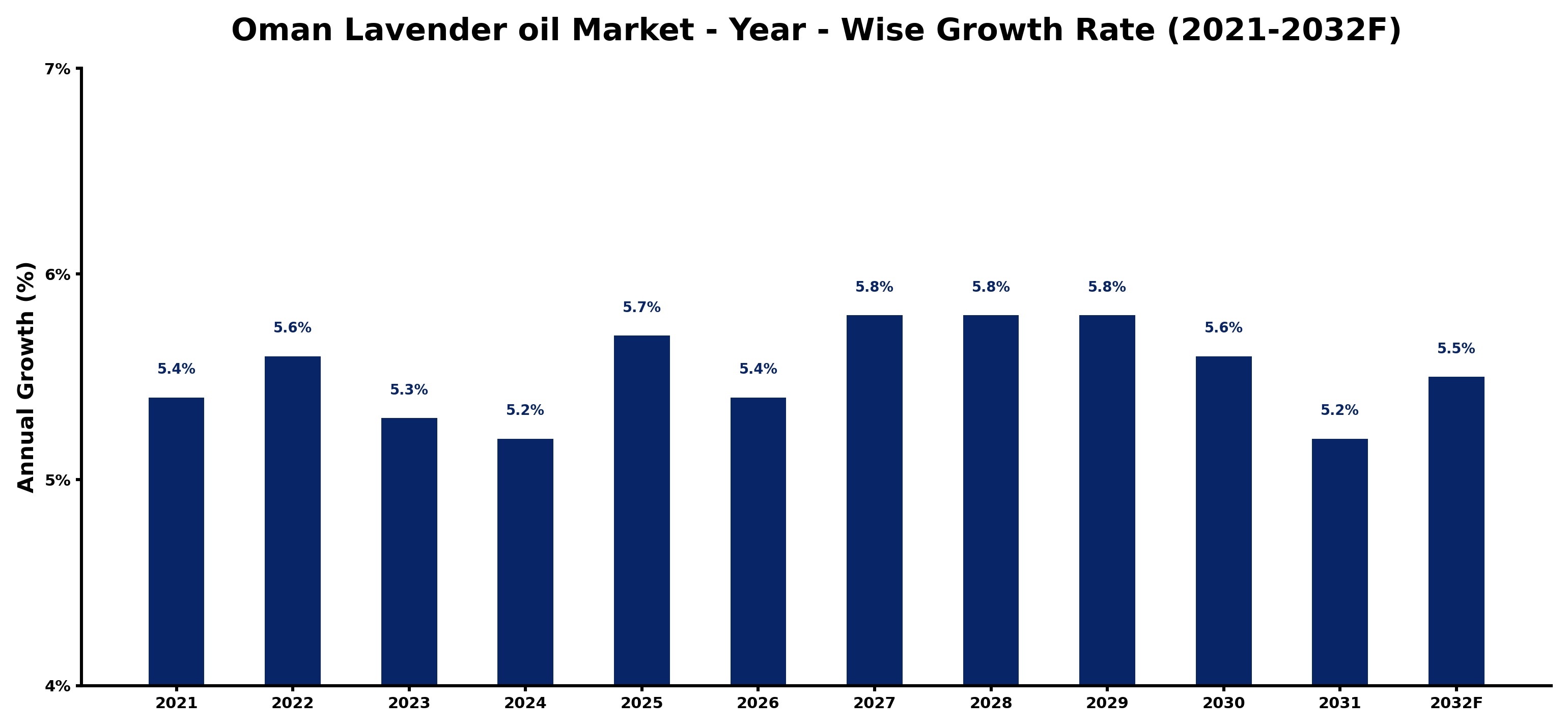 Oman Lavender oil Market Year-wise Growth Rate and Key Drivers