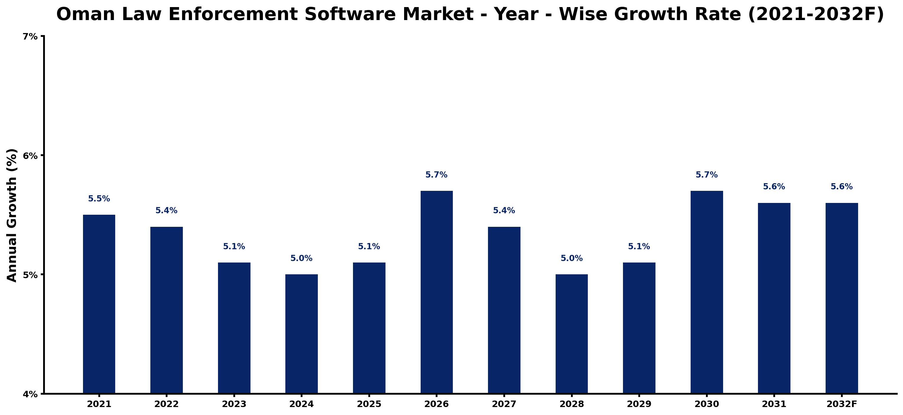 Oman Law Enforcement Software Market Year-wise Growth Rate and Key Drivers