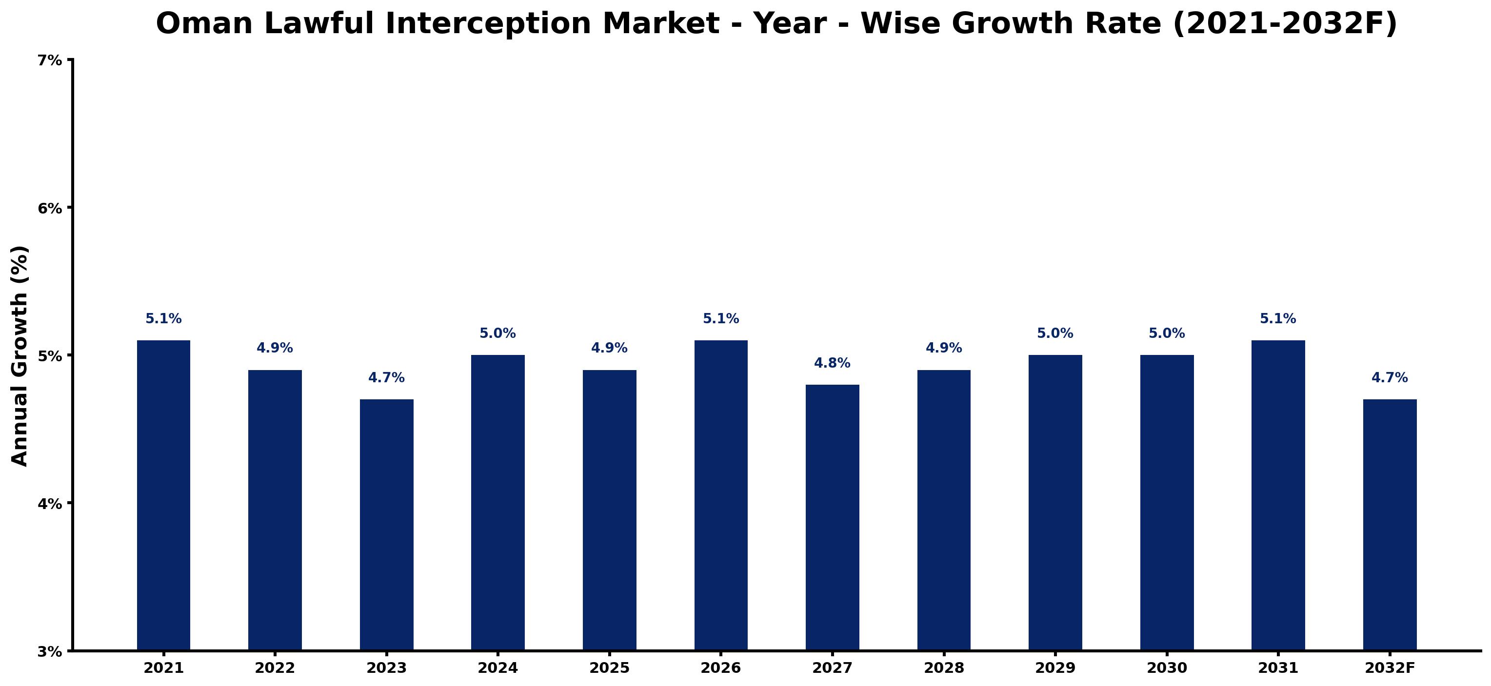 Oman Lawful Interception Market Year-wise Growth Rate and Key Drivers