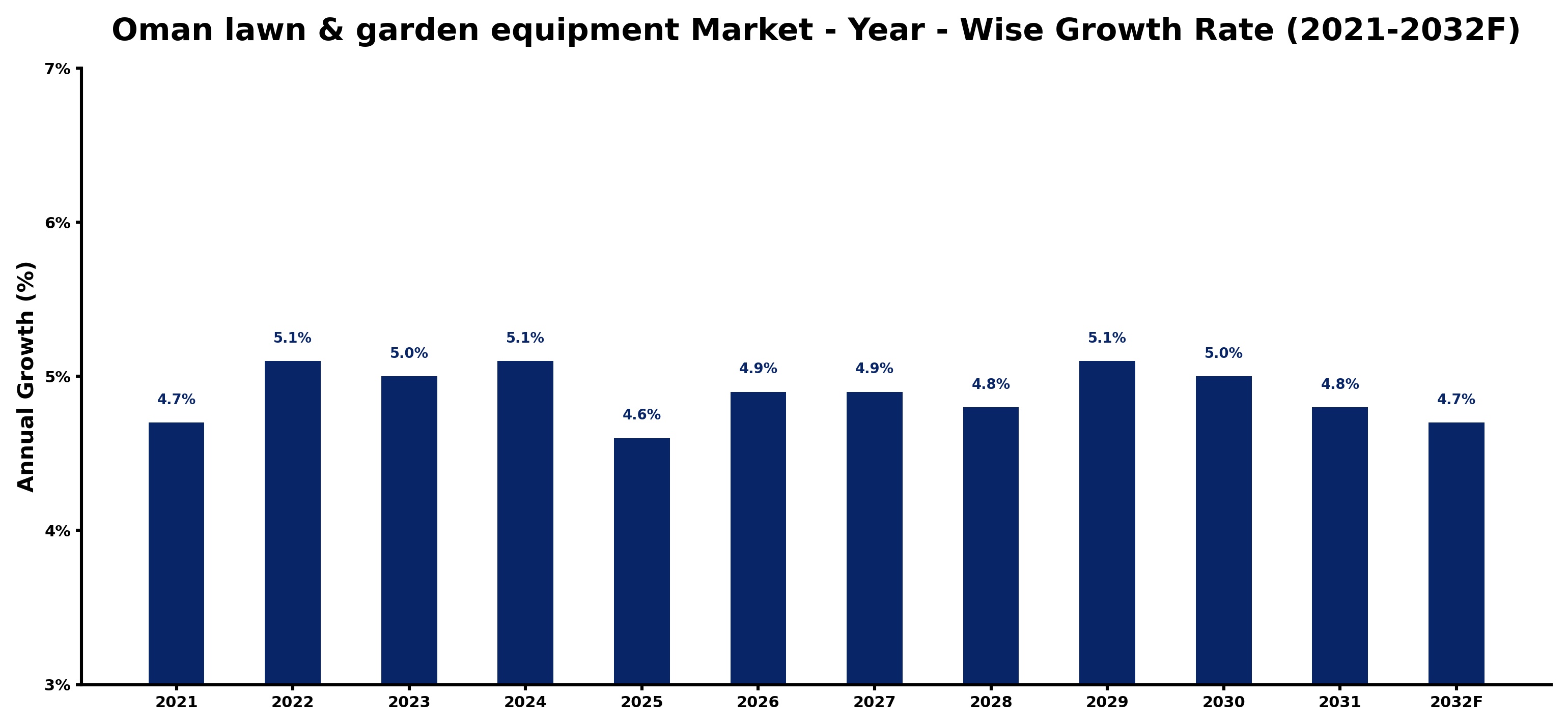 Oman lawn & garden equipment Market Year-wise Growth Rate and Key Drivers