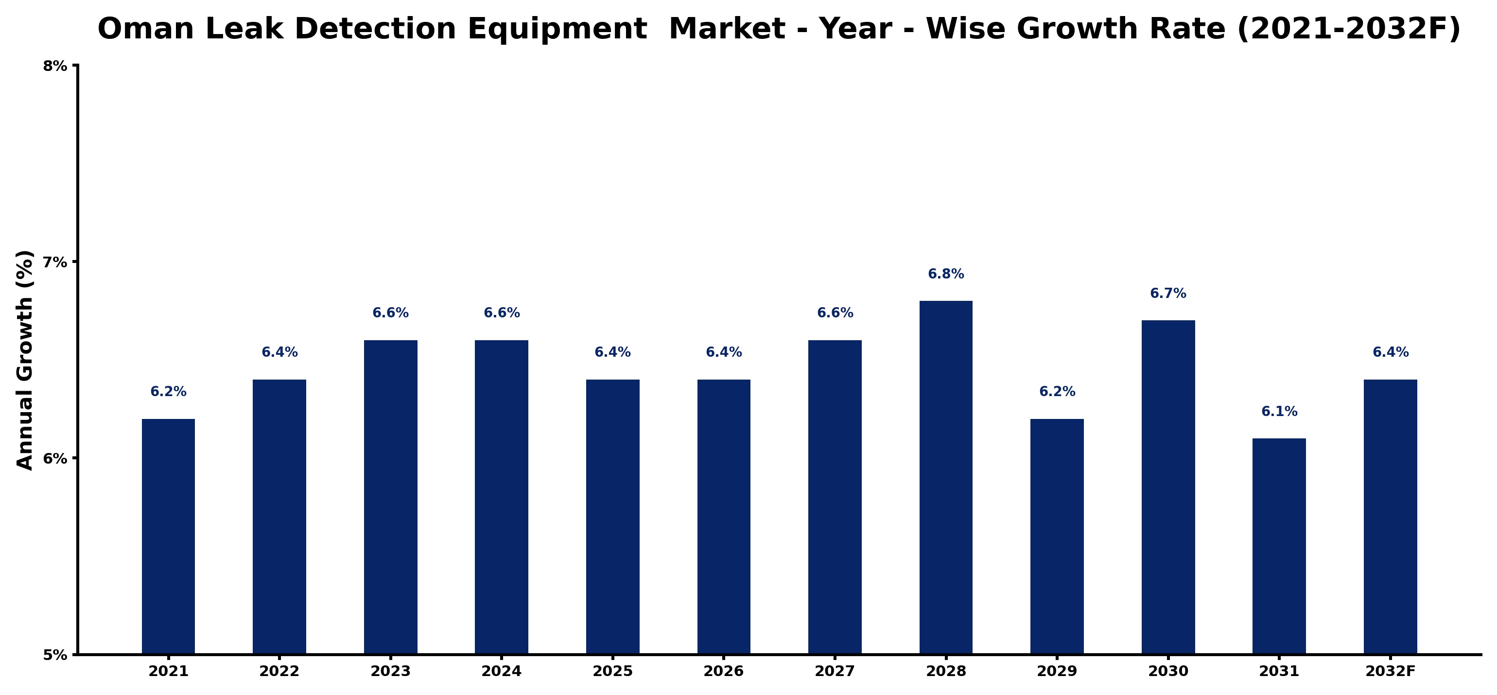 Oman Leak Detection Equipment  Market Year-wise Growth Rate and Key Drivers
