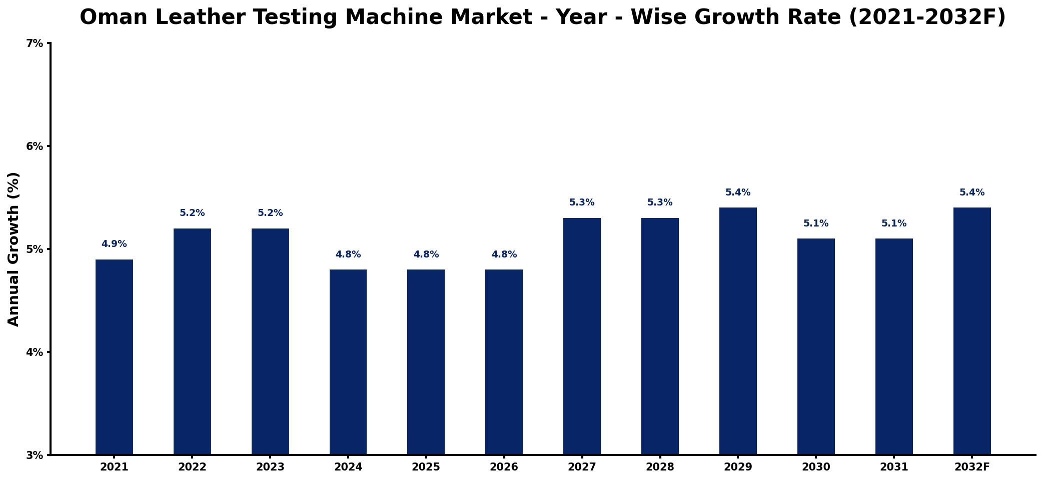 Oman Leather Testing Machine Market Year-wise Growth Rate and Key Drivers