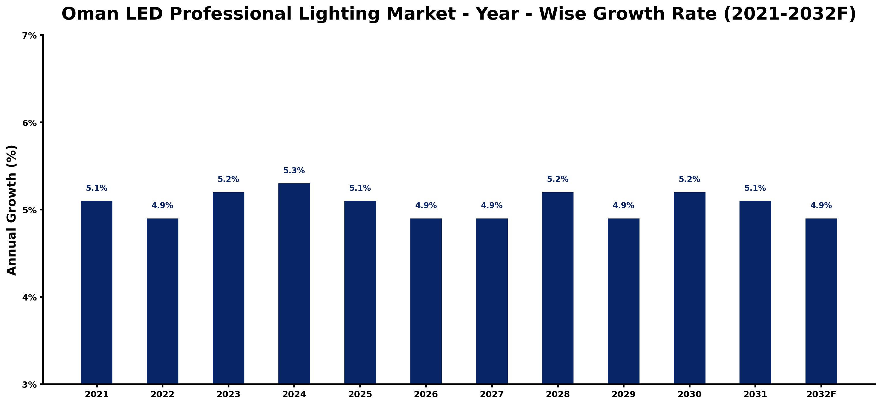 Oman LED Professional Lighting Market Year-wise Growth Rate and Key Drivers
