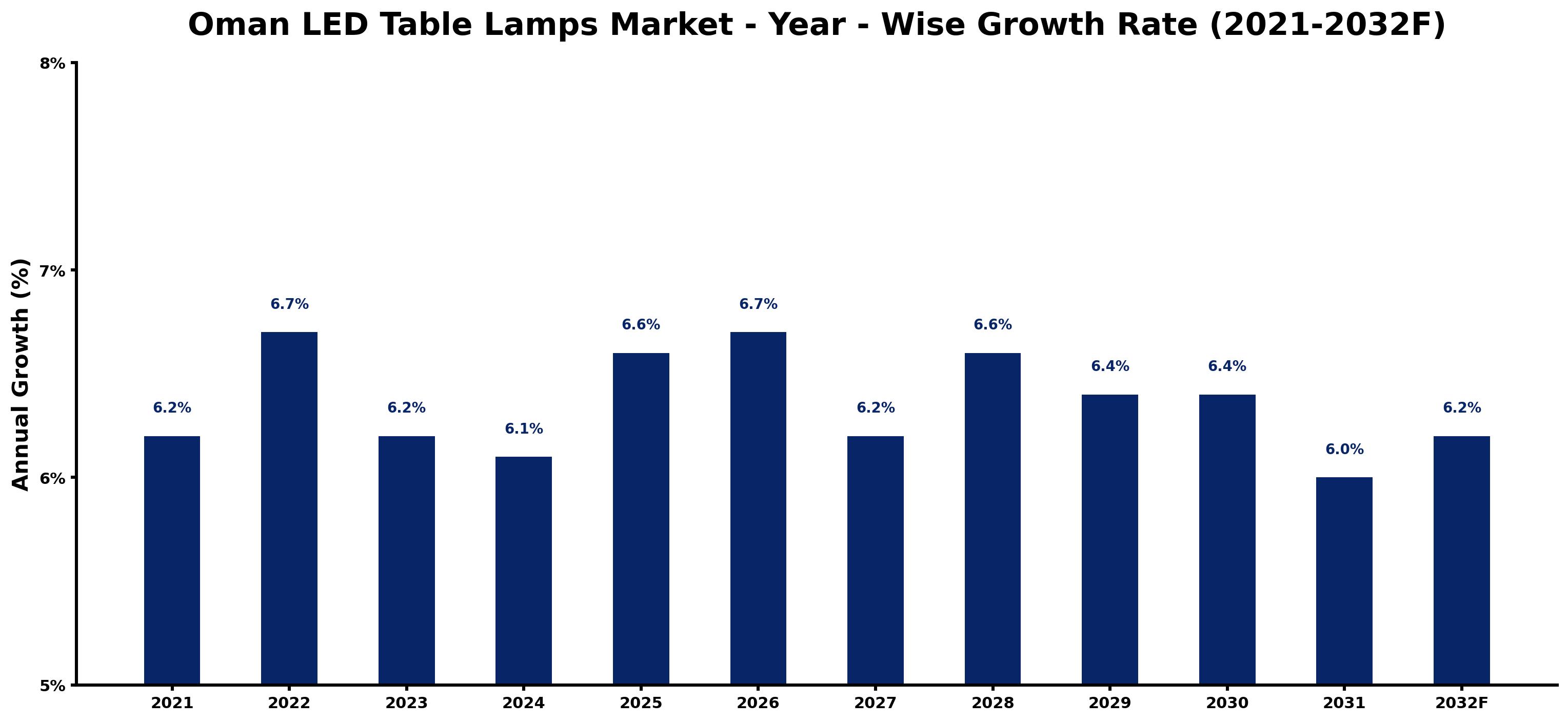 Oman LED Table Lamps Market Year-wise Growth Rate and Key Drivers