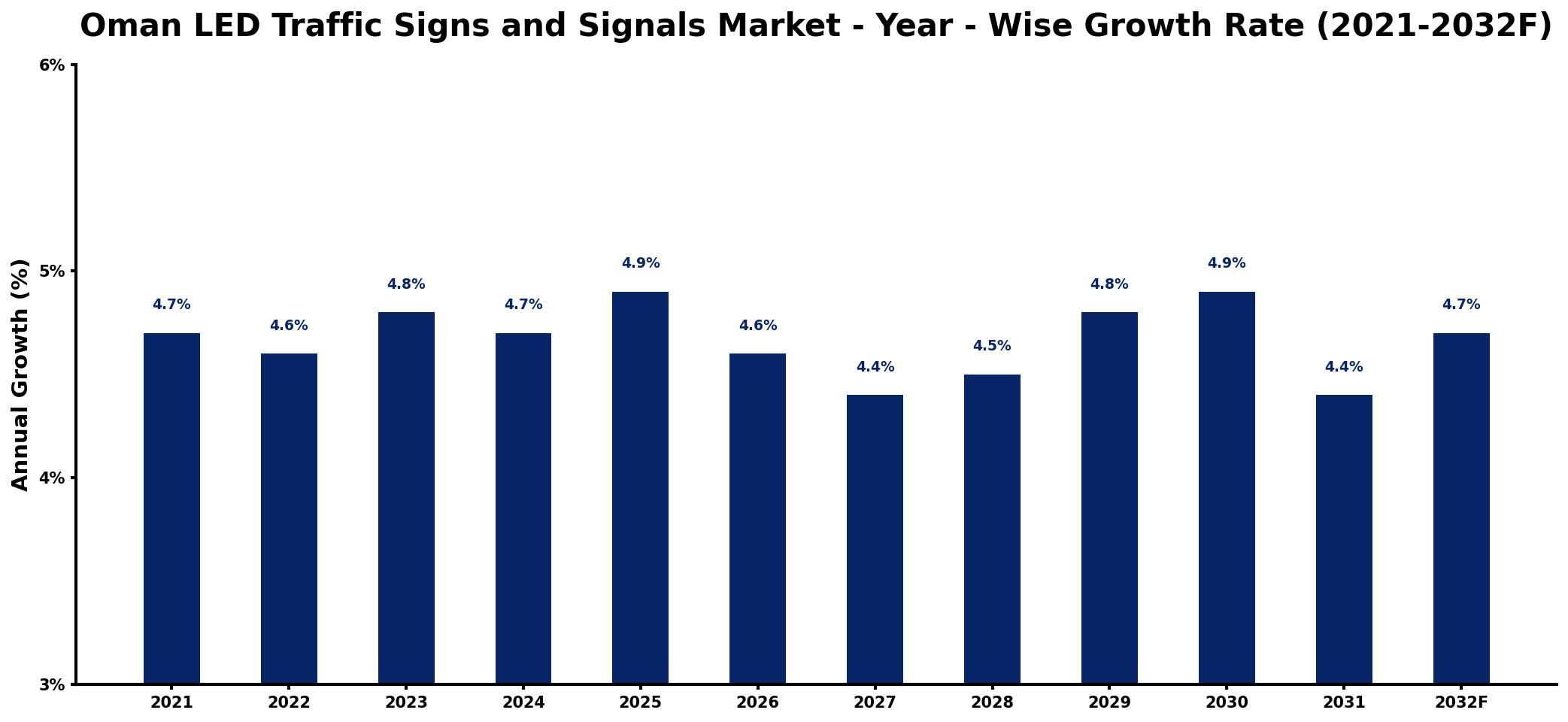 Oman LED Traffic Signs and Signals Market Year-wise Growth Rate and Key Drivers
