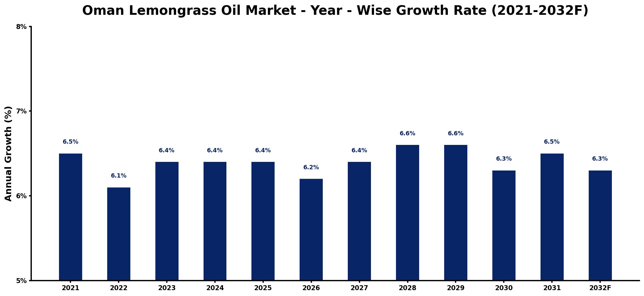 Oman Lemongrass Oil Market Year-wise Growth Rate and Key Drivers