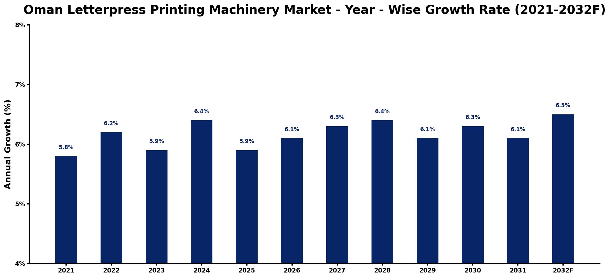 Oman Letterpress Printing Machinery Market Year-wise Growth Rate and Key Drivers