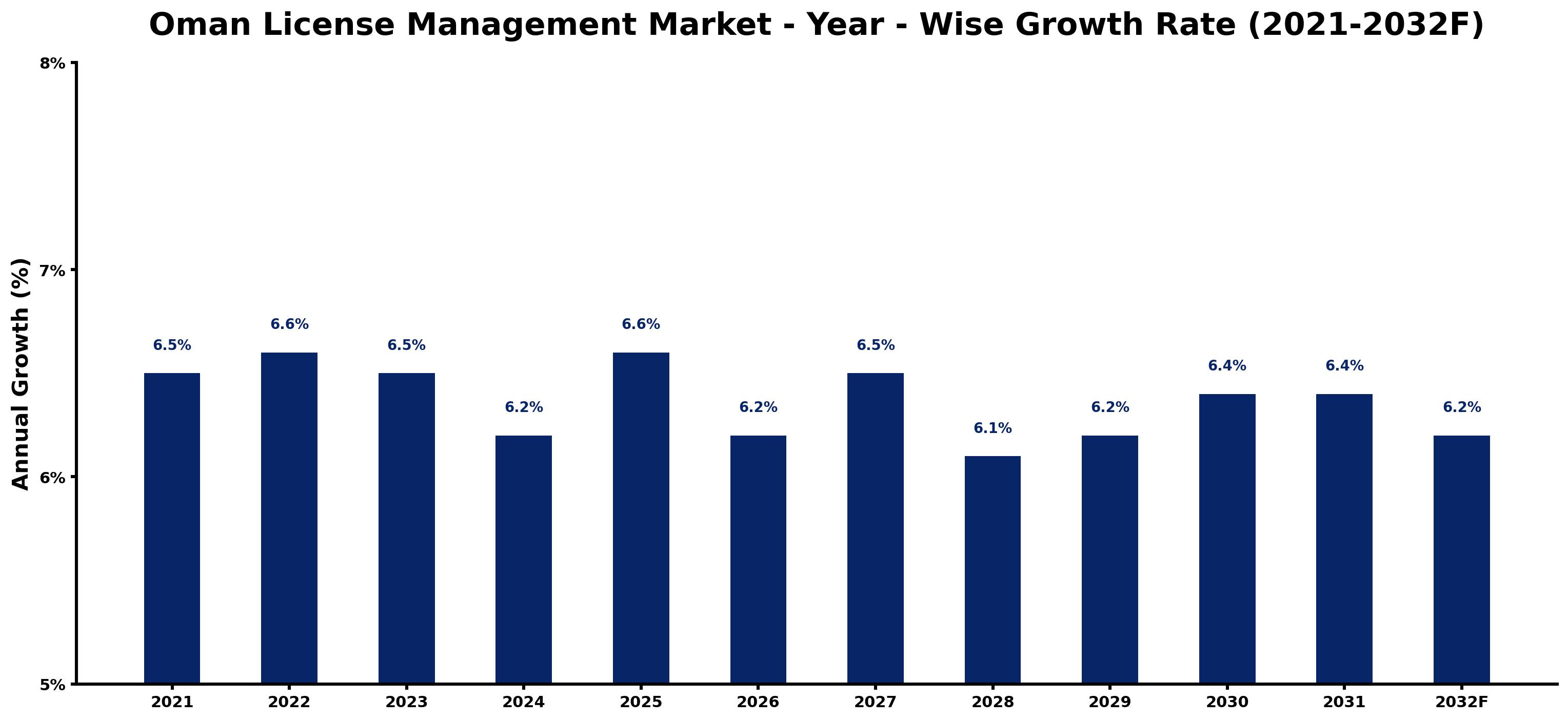 Oman License Management Market Year-wise Growth Rate and Key Drivers