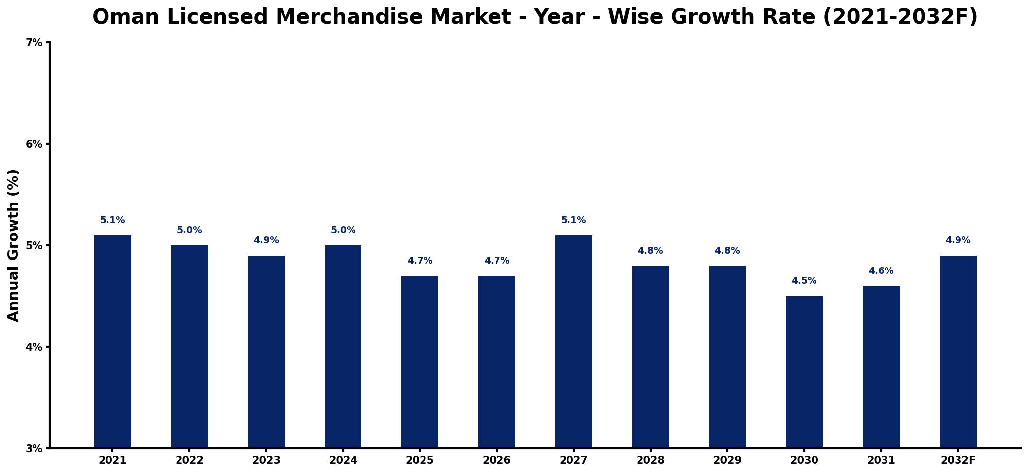 Oman Licensed Merchandise Market Year-wise Growth Rate and Key Drivers