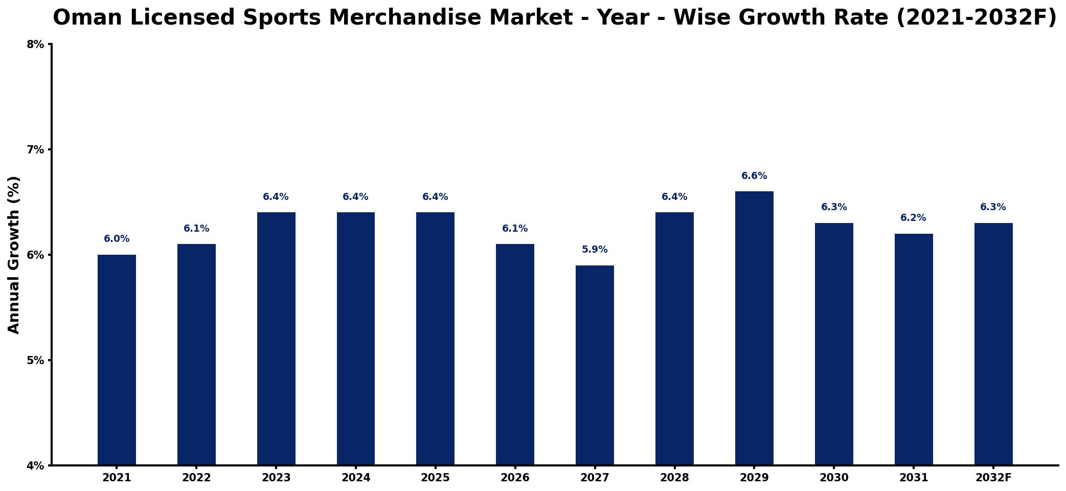 Oman Licensed Sports Merchandise Market Year-wise Growth Rate and Key Drivers