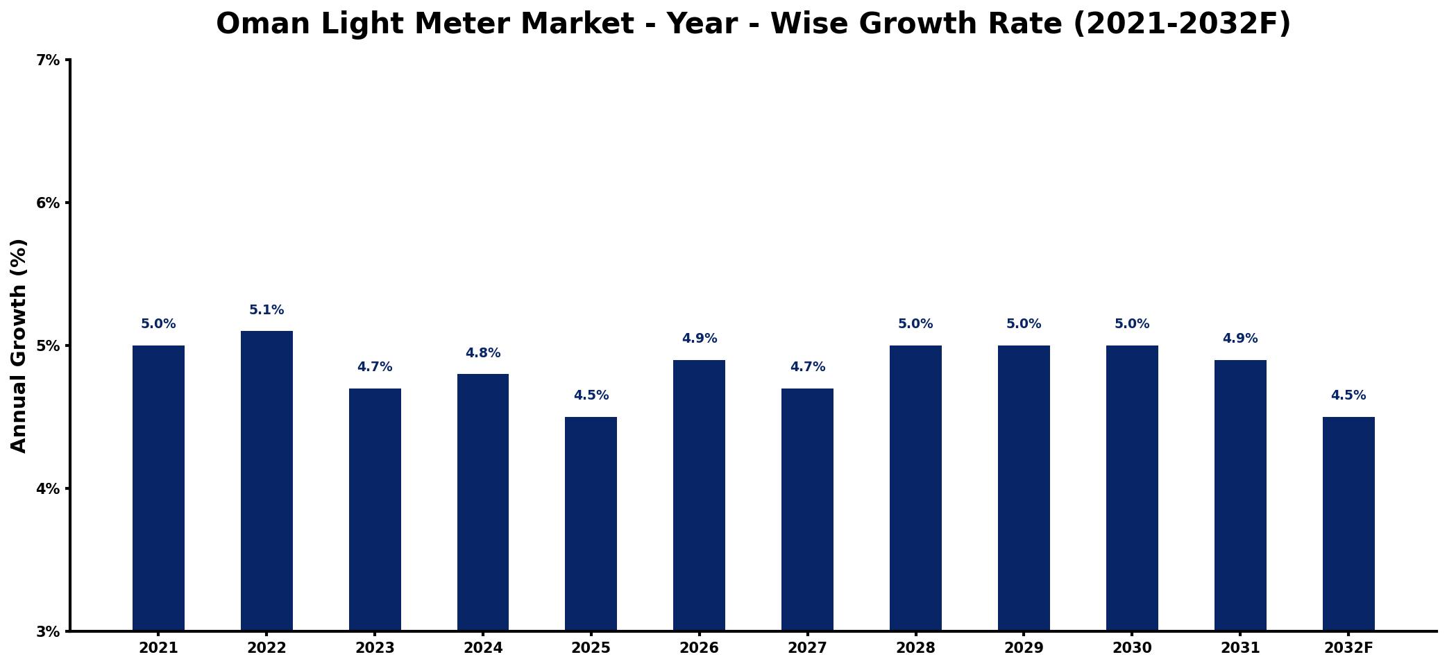 Oman Light Meter Market Year-wise Growth Rate and Key Drivers