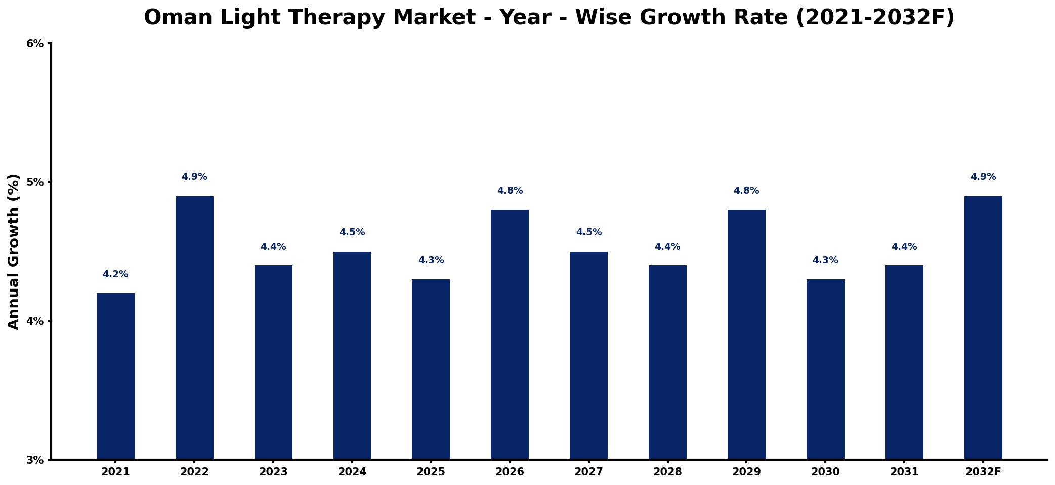 Oman Light Therapy Market Year-wise Growth Rate and Key Drivers