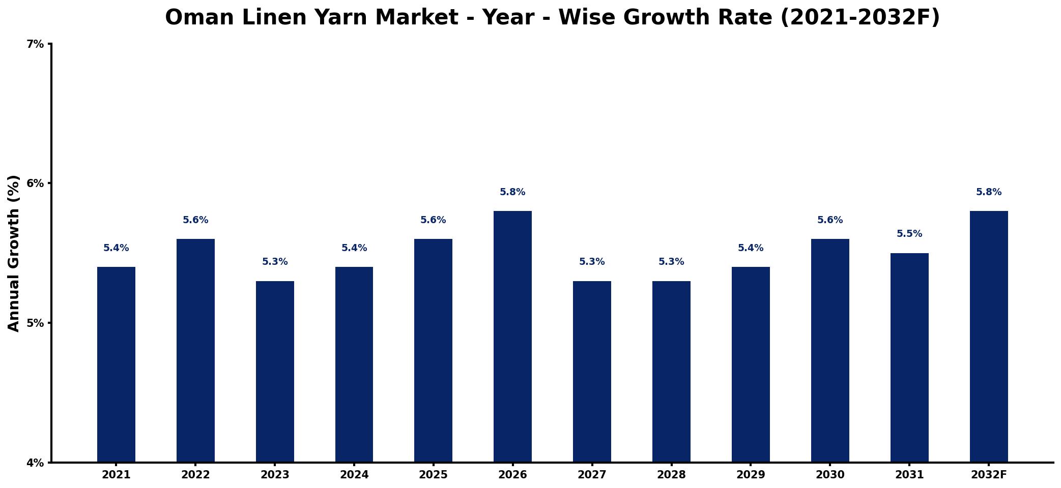 Oman Linen Yarn Market Year-wise Growth Rate and Key Drivers