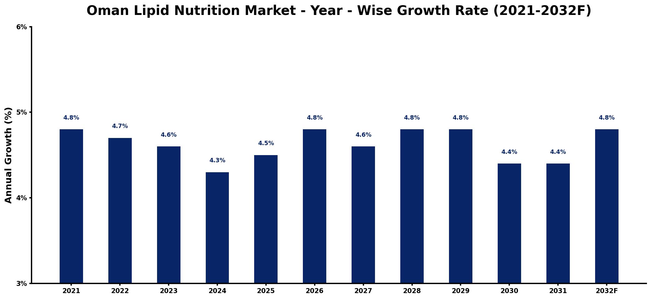 Oman Lipid Nutrition Market Year-wise Growth Rate and Key Drivers