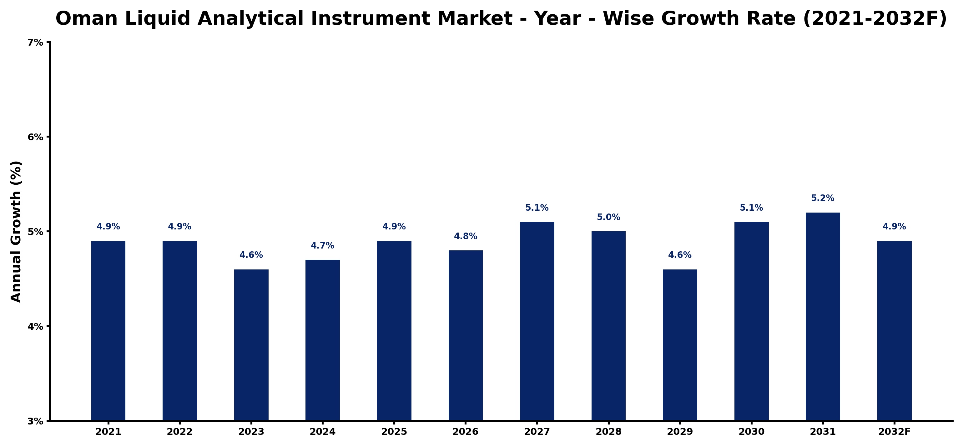 Oman Liquid Analytical Instrument Market Year-wise Growth Rate and Key Drivers