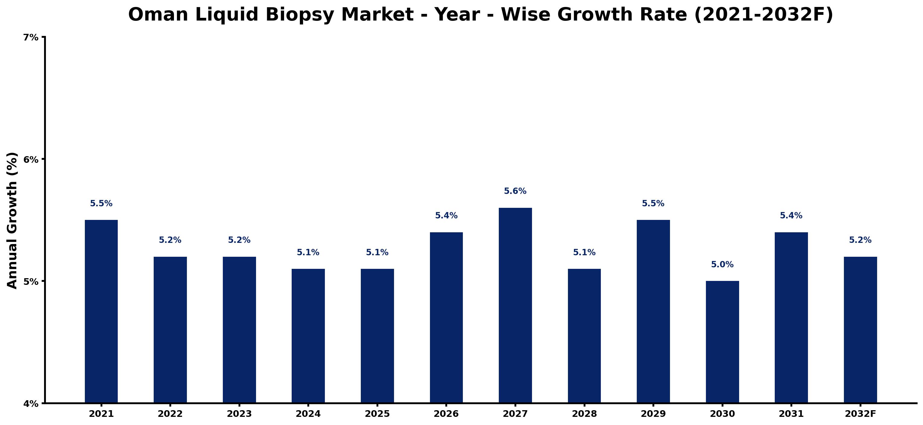 Oman Liquid Biopsy Market Year-wise Growth Rate and Key Drivers