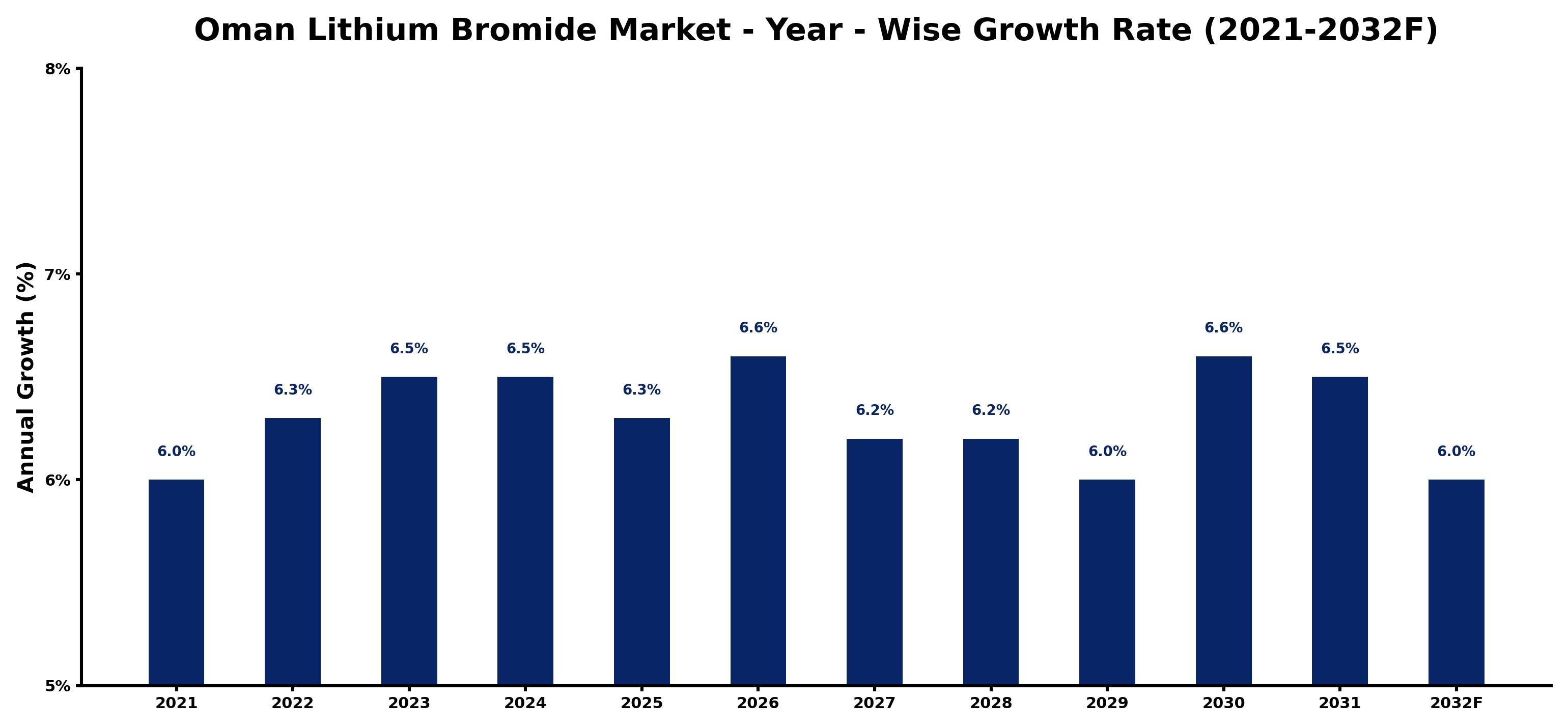 Oman Lithium Bromide Market Year-wise Growth Rate and Key Drivers