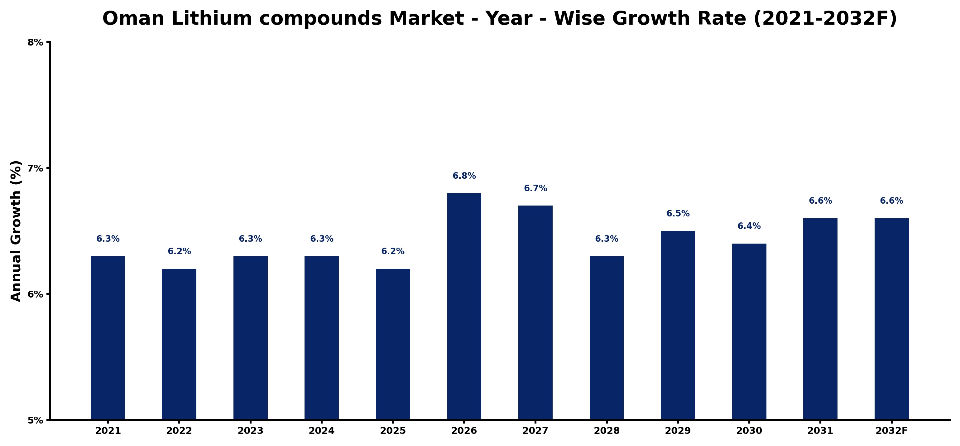 Oman Lithium compounds Market Year-wise Growth Rate and Key Drivers