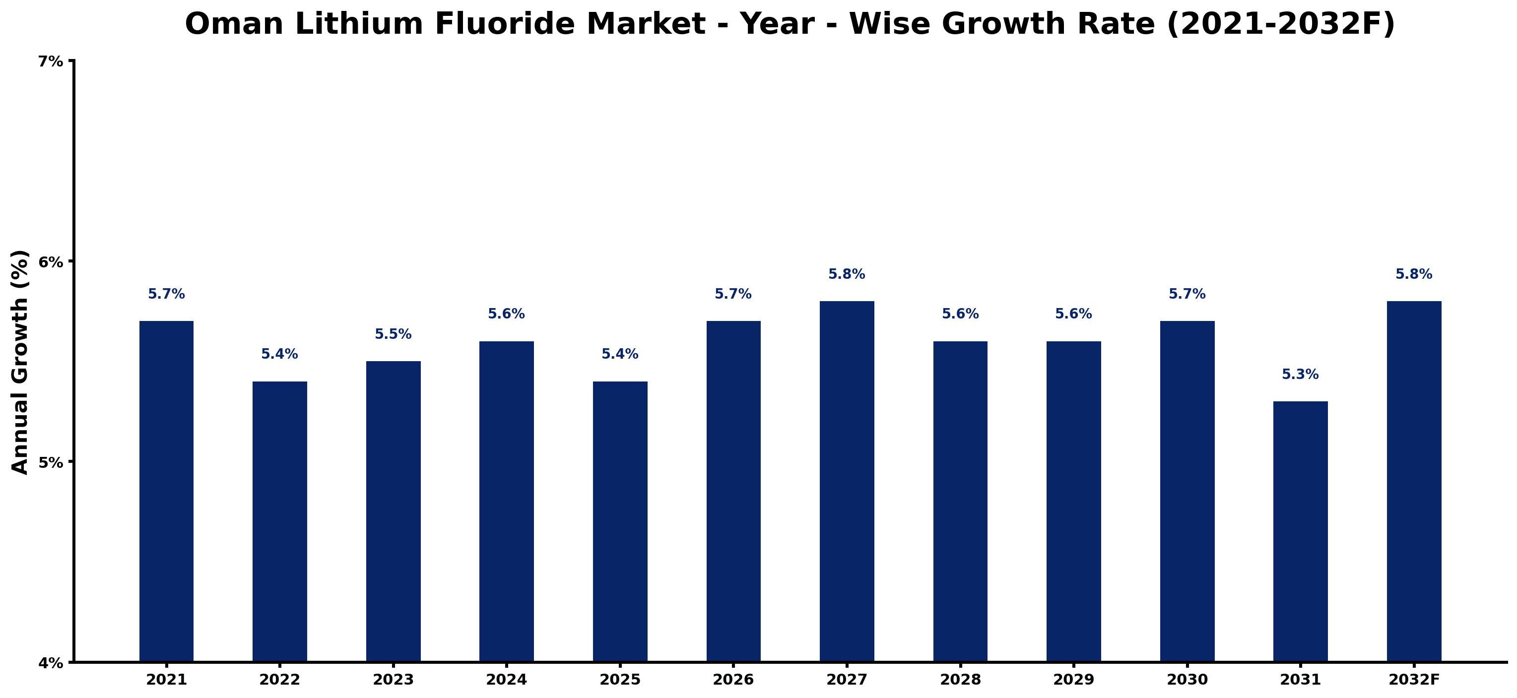 Oman Lithium Fluoride Market Year-wise Growth Rate and Key Drivers