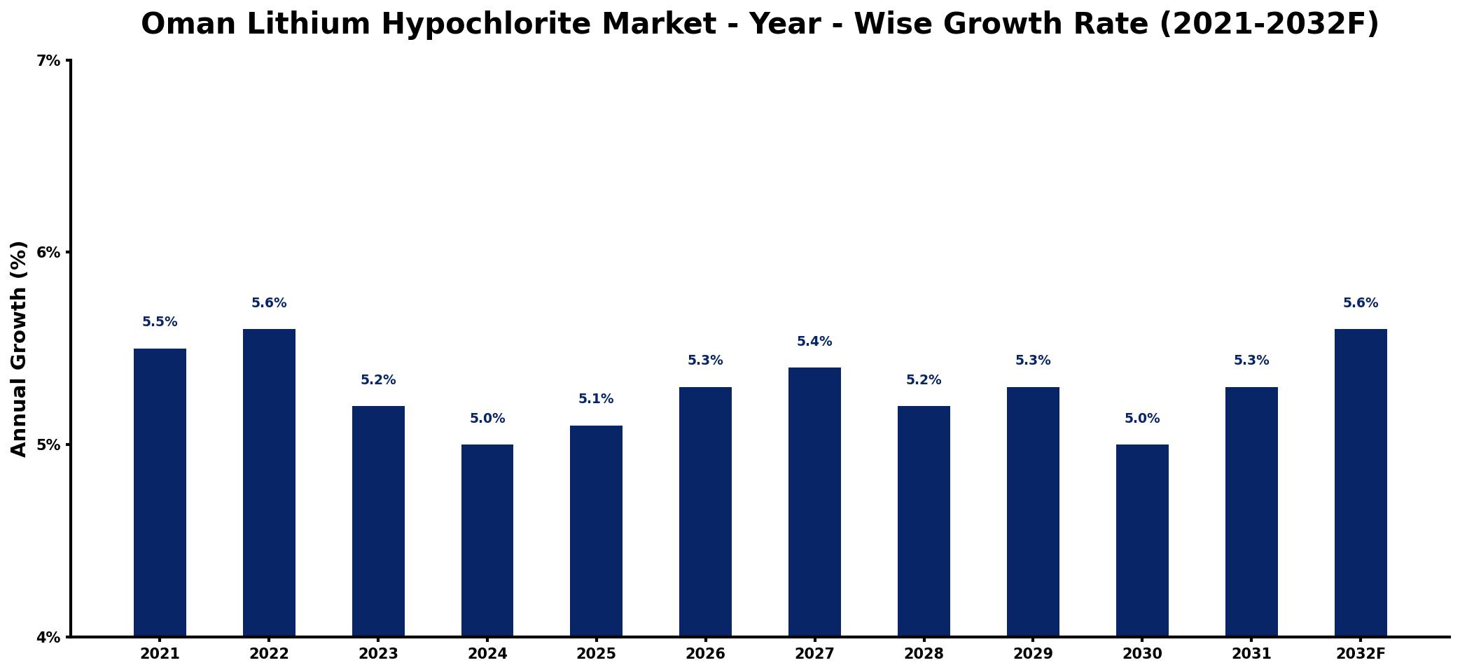 Oman Lithium Hypochlorite Market Year-wise Growth Rate and Key Drivers