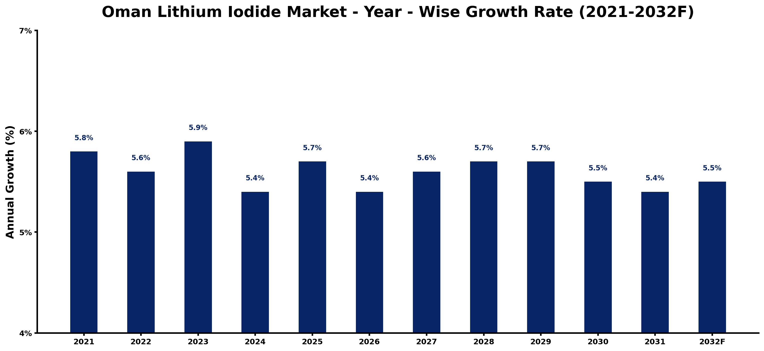 Oman Lithium Iodide Market Year-wise Growth Rate and Key Drivers