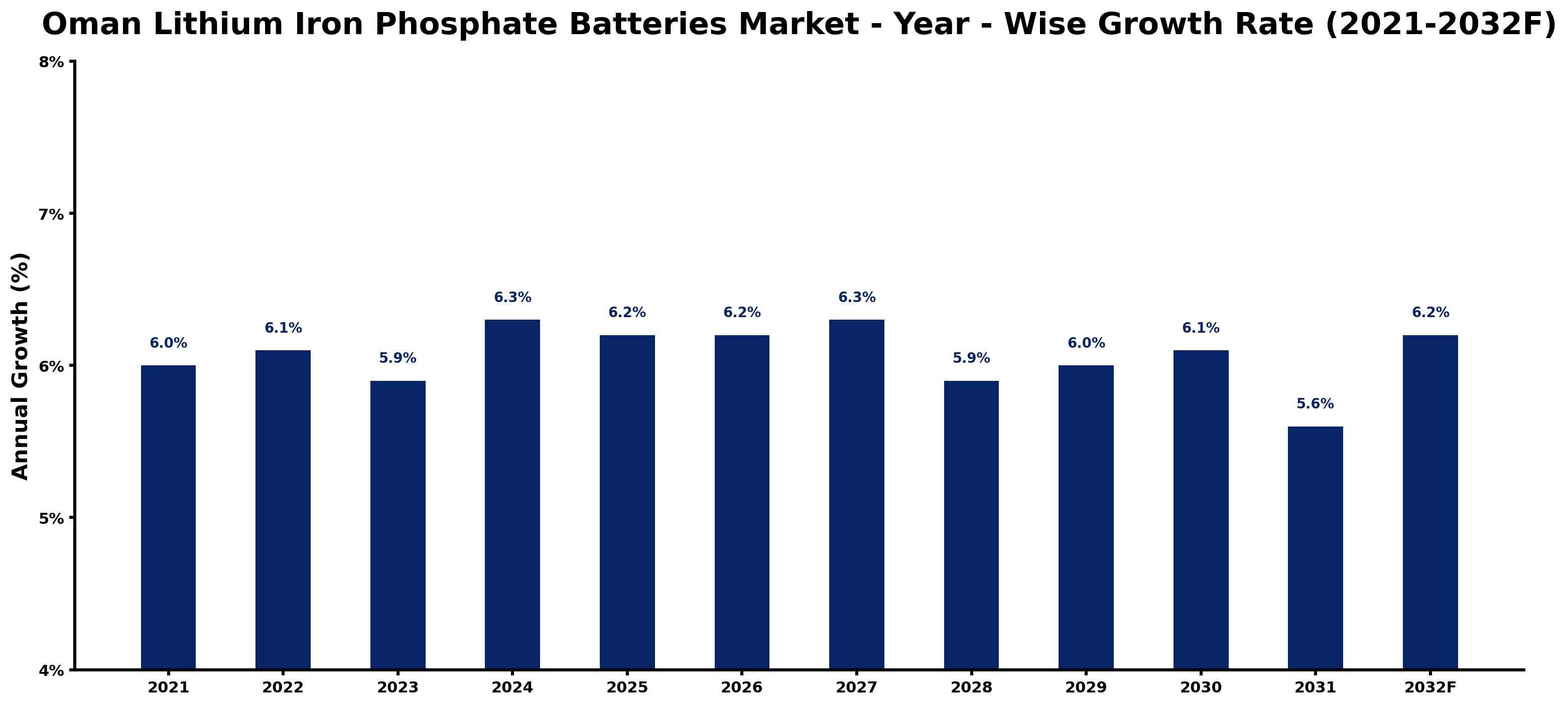 Oman Lithium Iron Phosphate Batteries Market Year-wise Growth Rate and Key Drivers