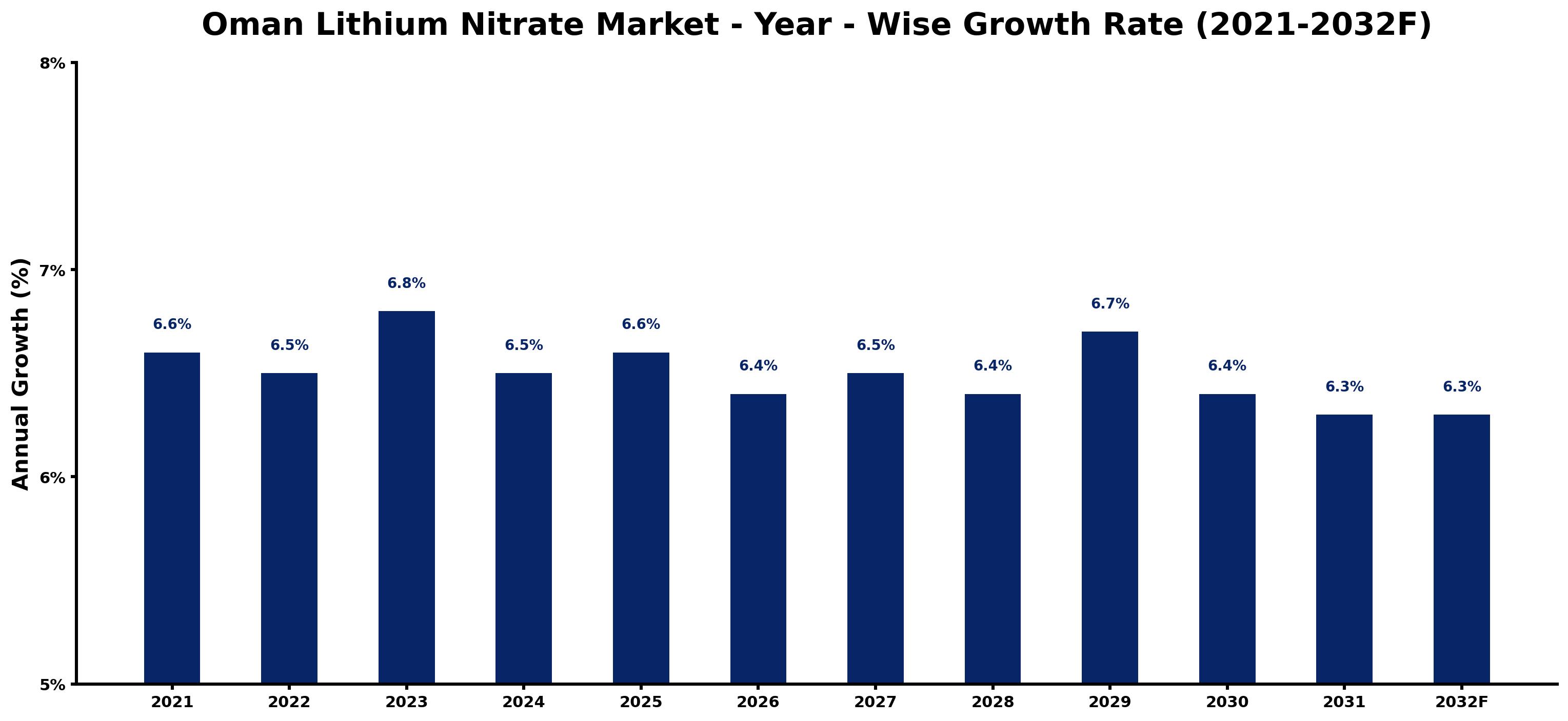 Oman Lithium Nitrate Market Year-wise Growth Rate and Key Drivers