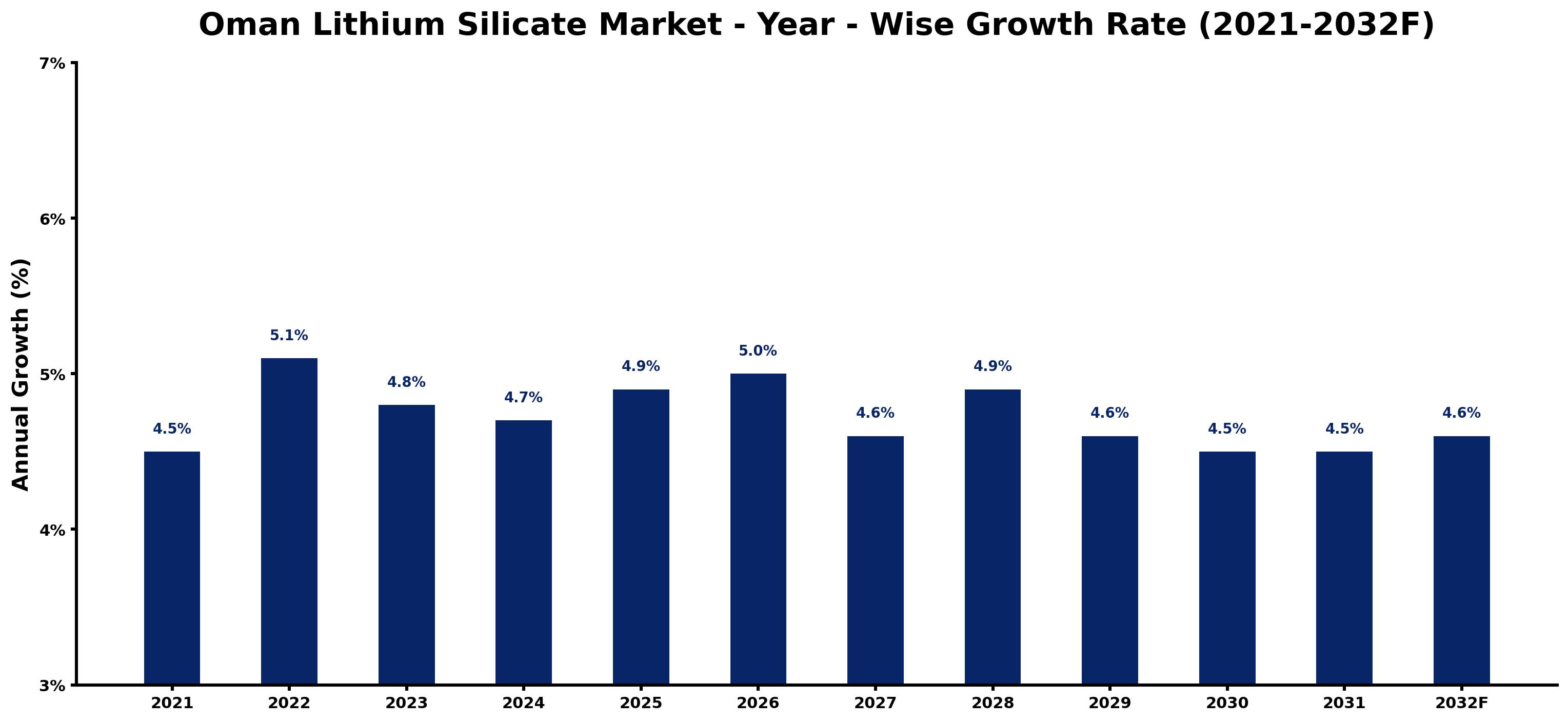 Oman Lithium Silicate Market Year-wise Growth Rate and Key Drivers