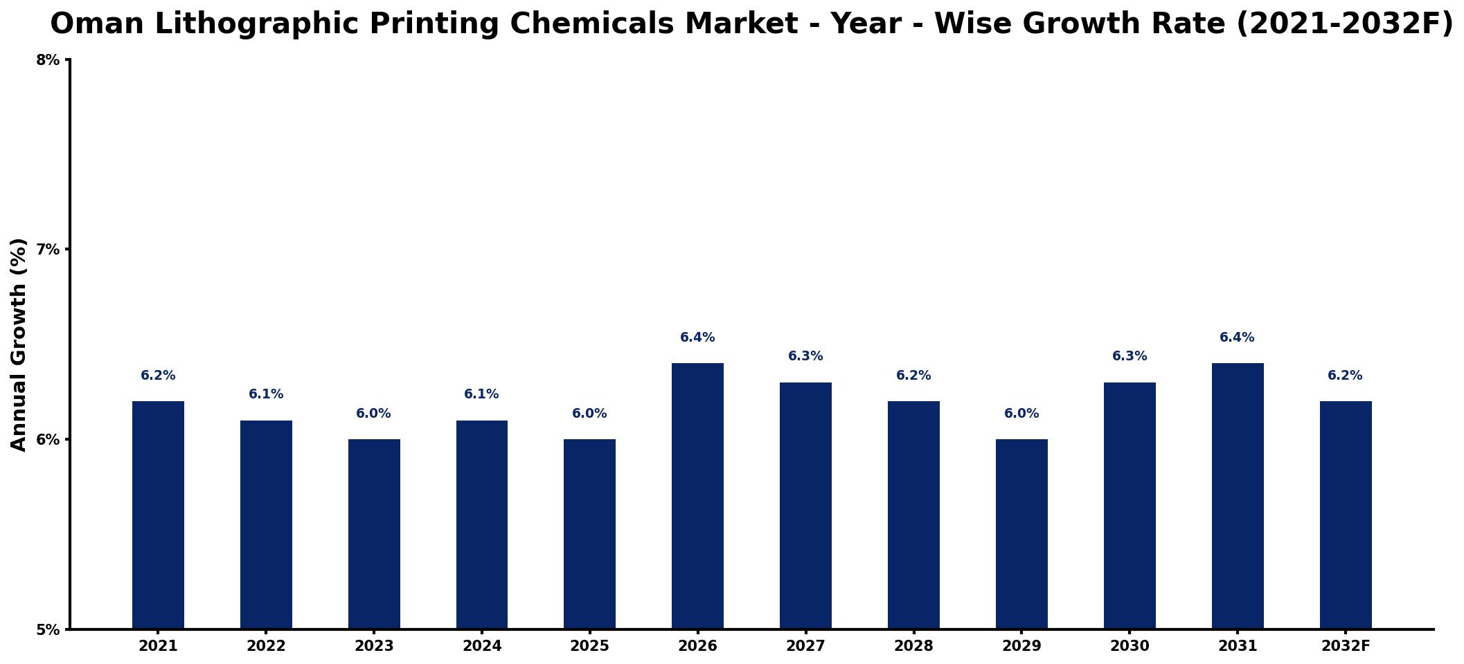 Oman Lithographic Printing Chemicals Market Year-wise Growth Rate and Key Drivers