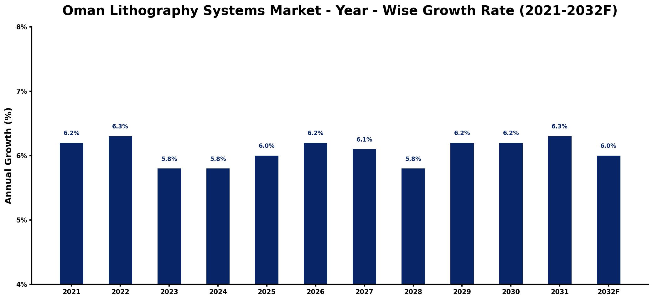 Oman Lithography Systems Market Year-wise Growth Rate and Key Drivers