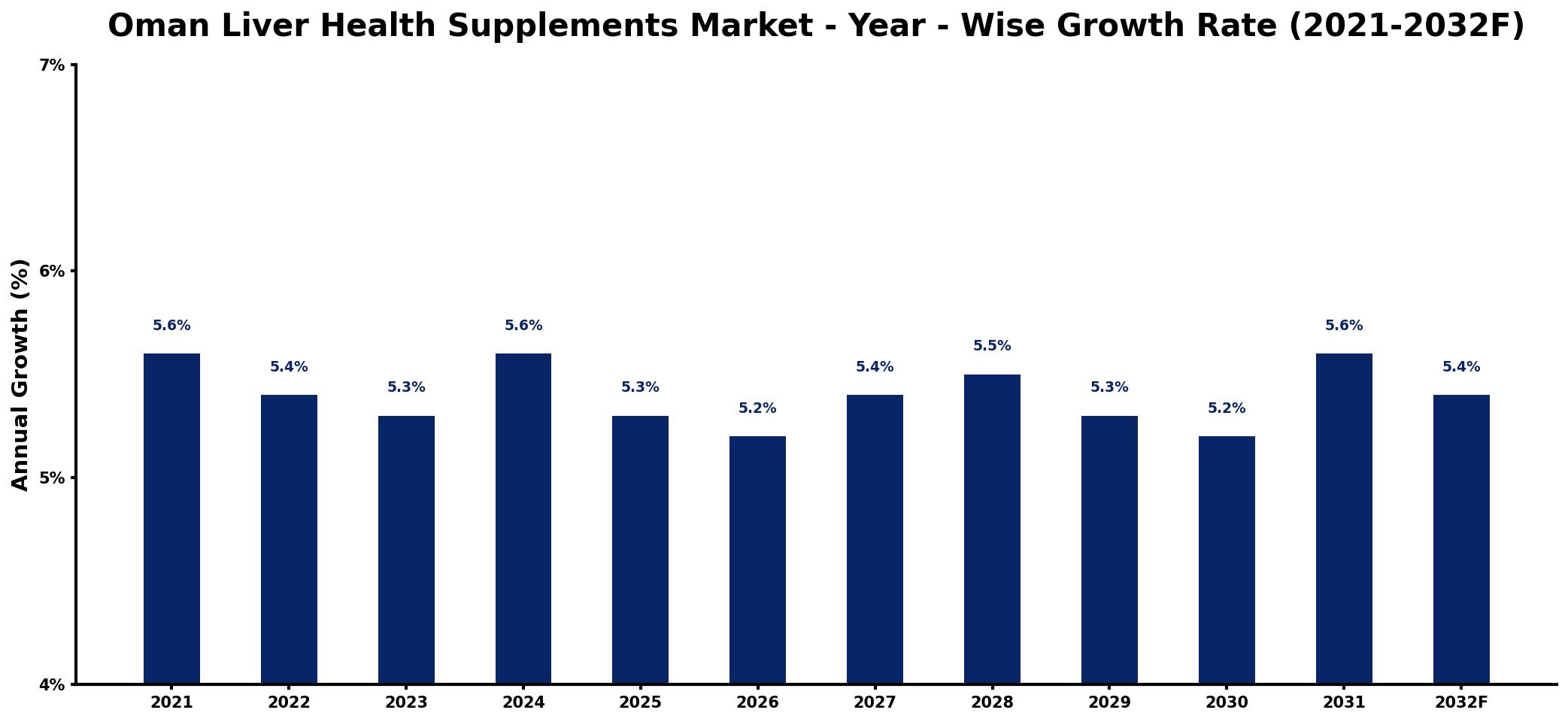 Oman Liver Health Supplements Market Year-wise Growth Rate and Key Drivers