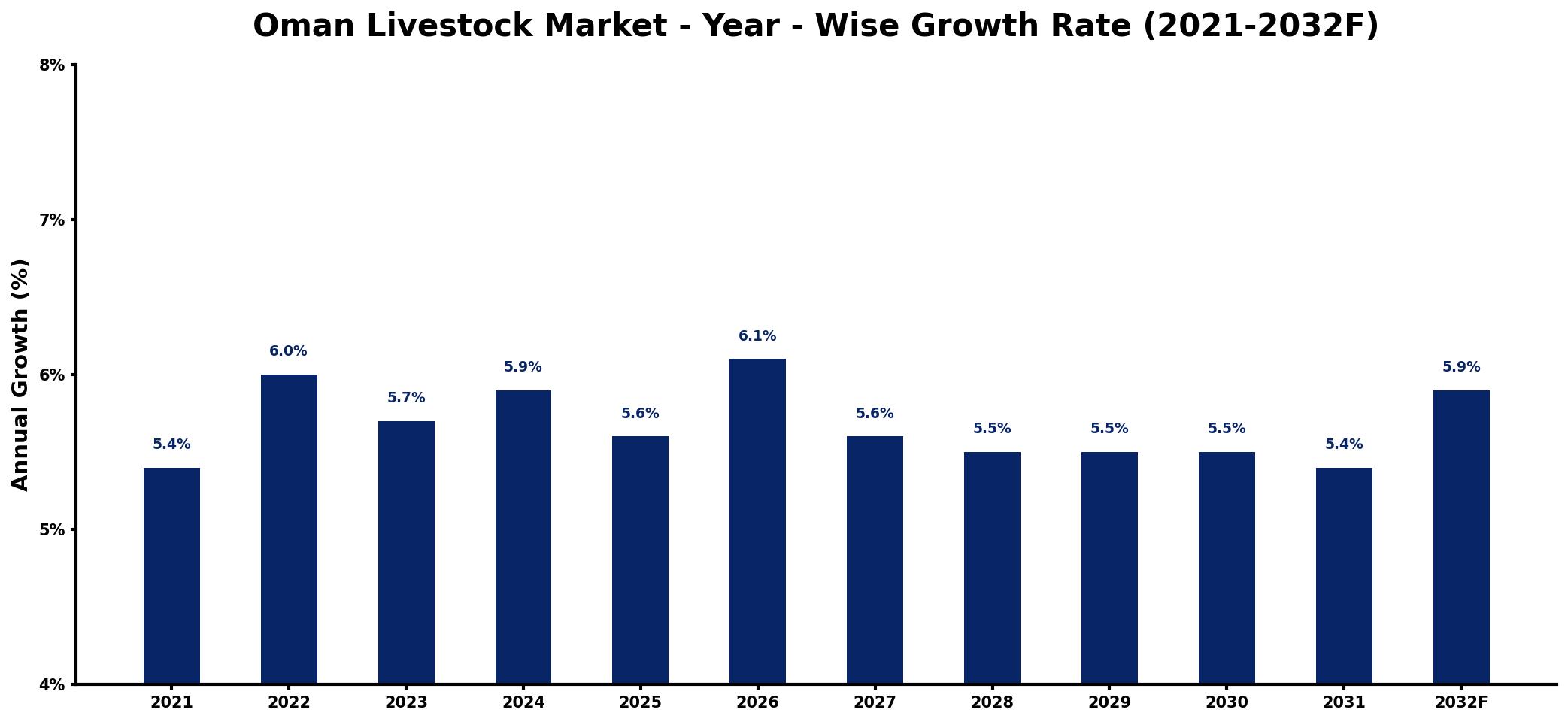 Oman Livestock Market Year-wise Growth Rate and Key Drivers