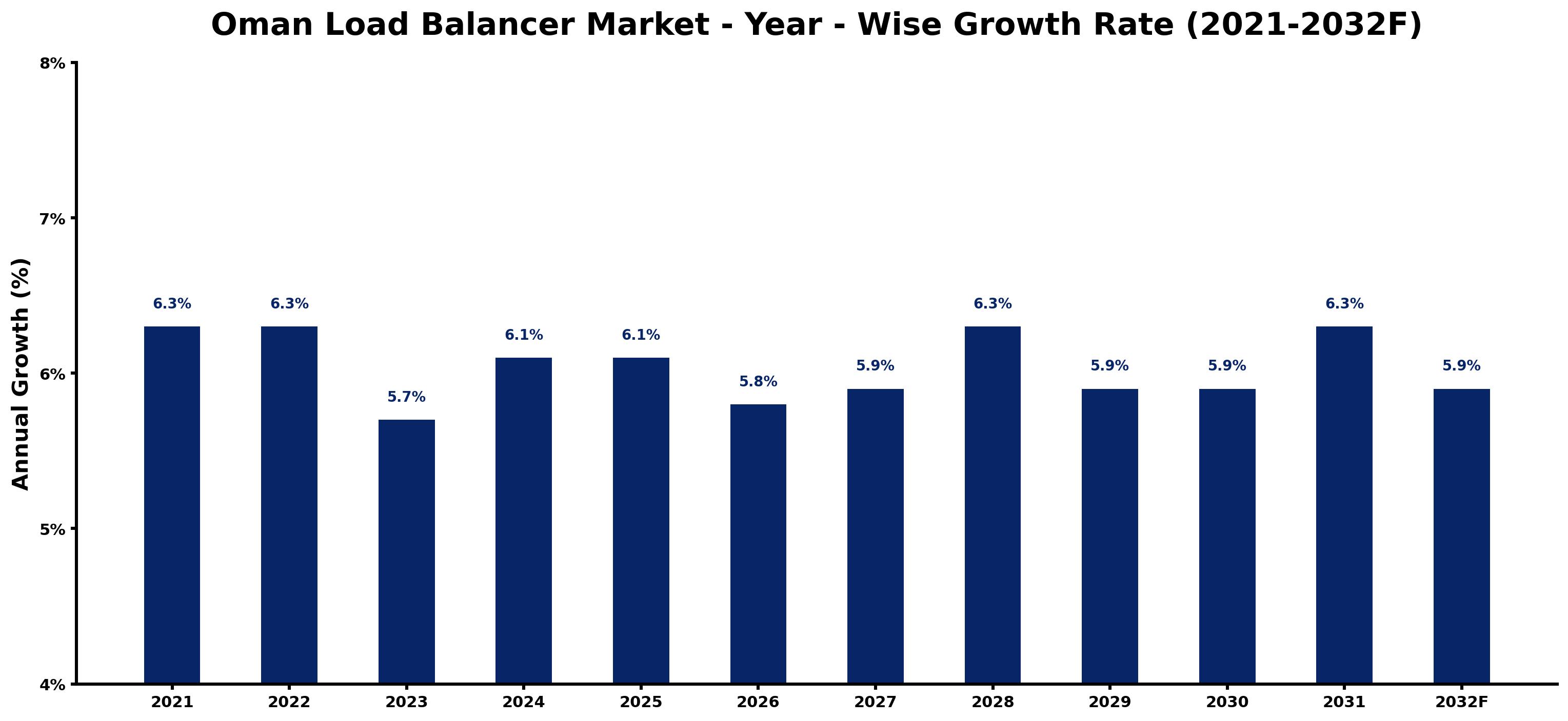 Oman Load Balancer Market Year-wise Growth Rate and Key Drivers