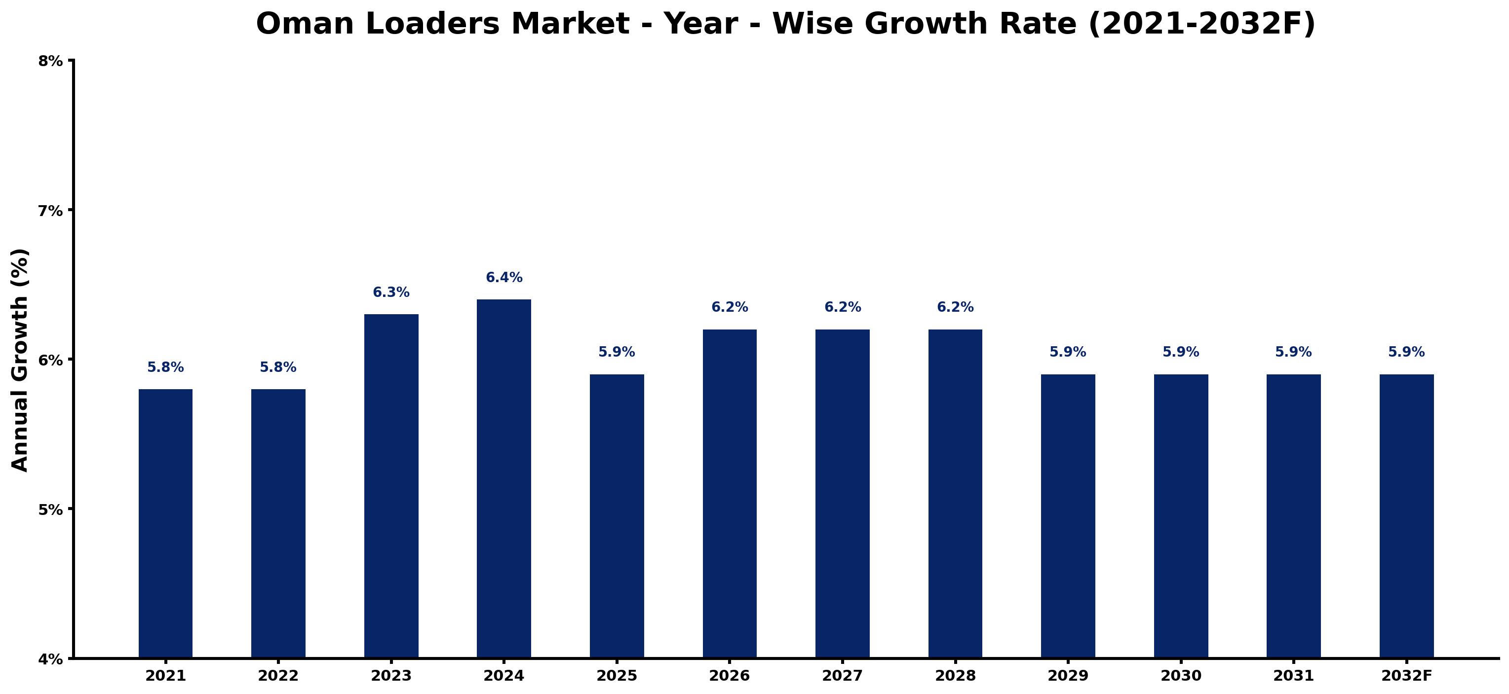 Oman Loaders Market Year-wise Growth Rate and Key Drivers
