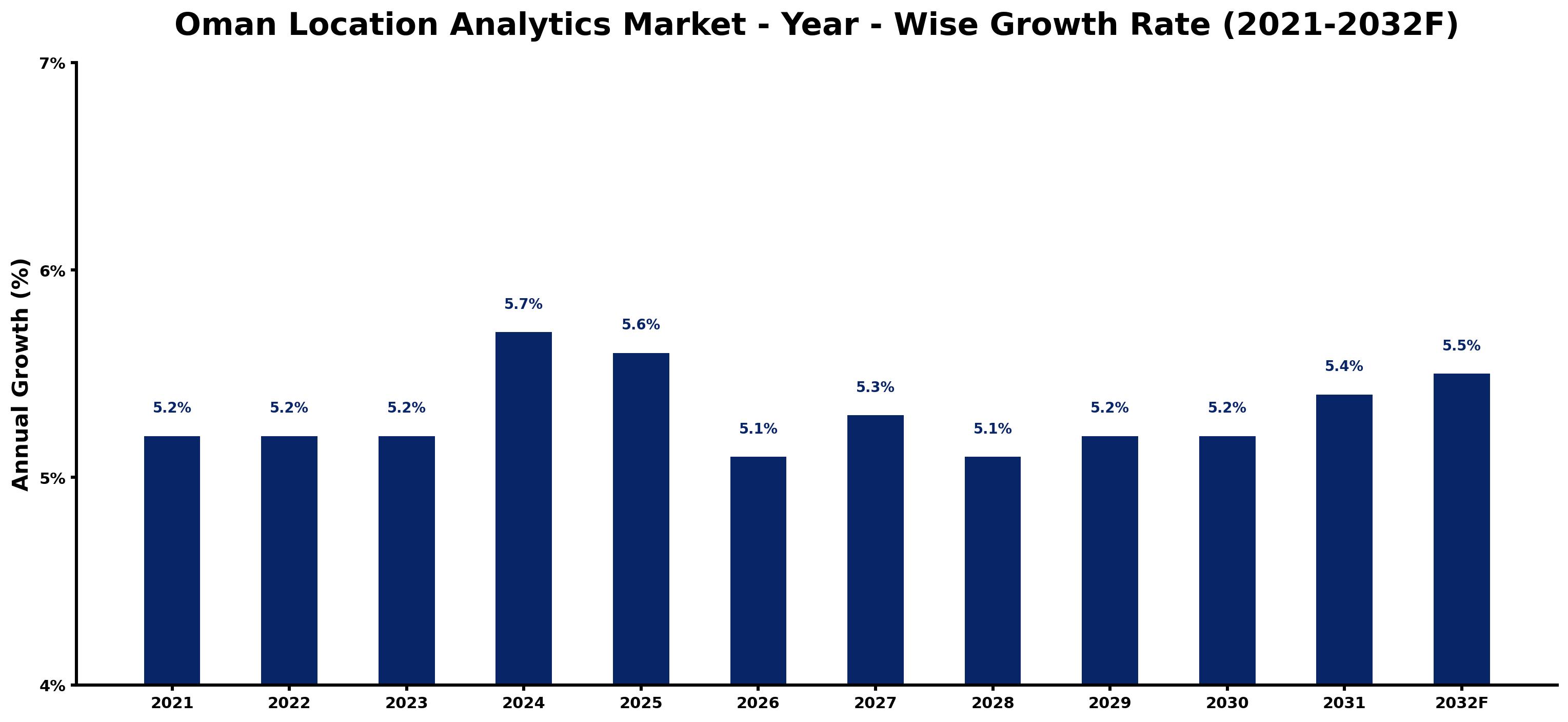 Oman Location Analytics Market Year-wise Growth Rate and Key Drivers