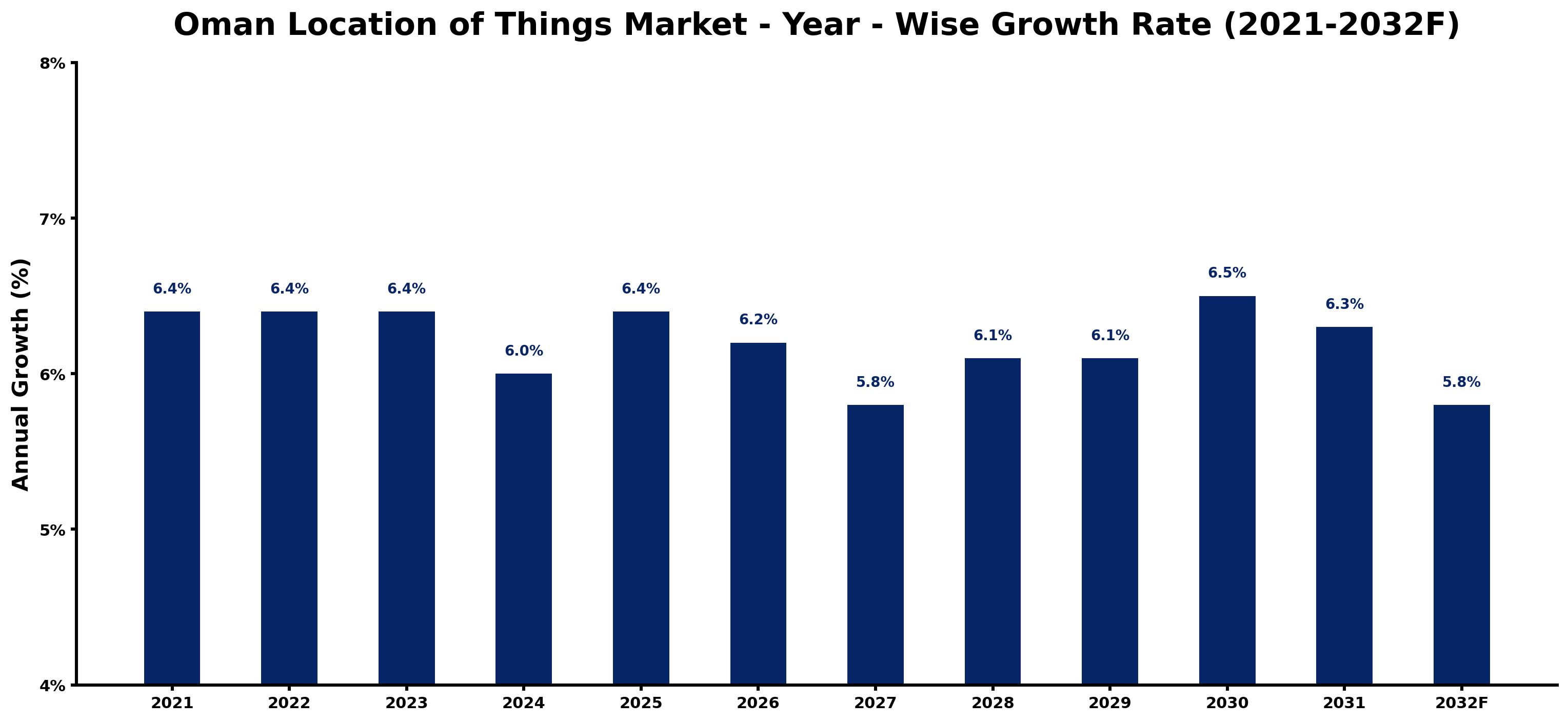 Oman Location of Things Market Year-wise Growth Rate and Key Drivers