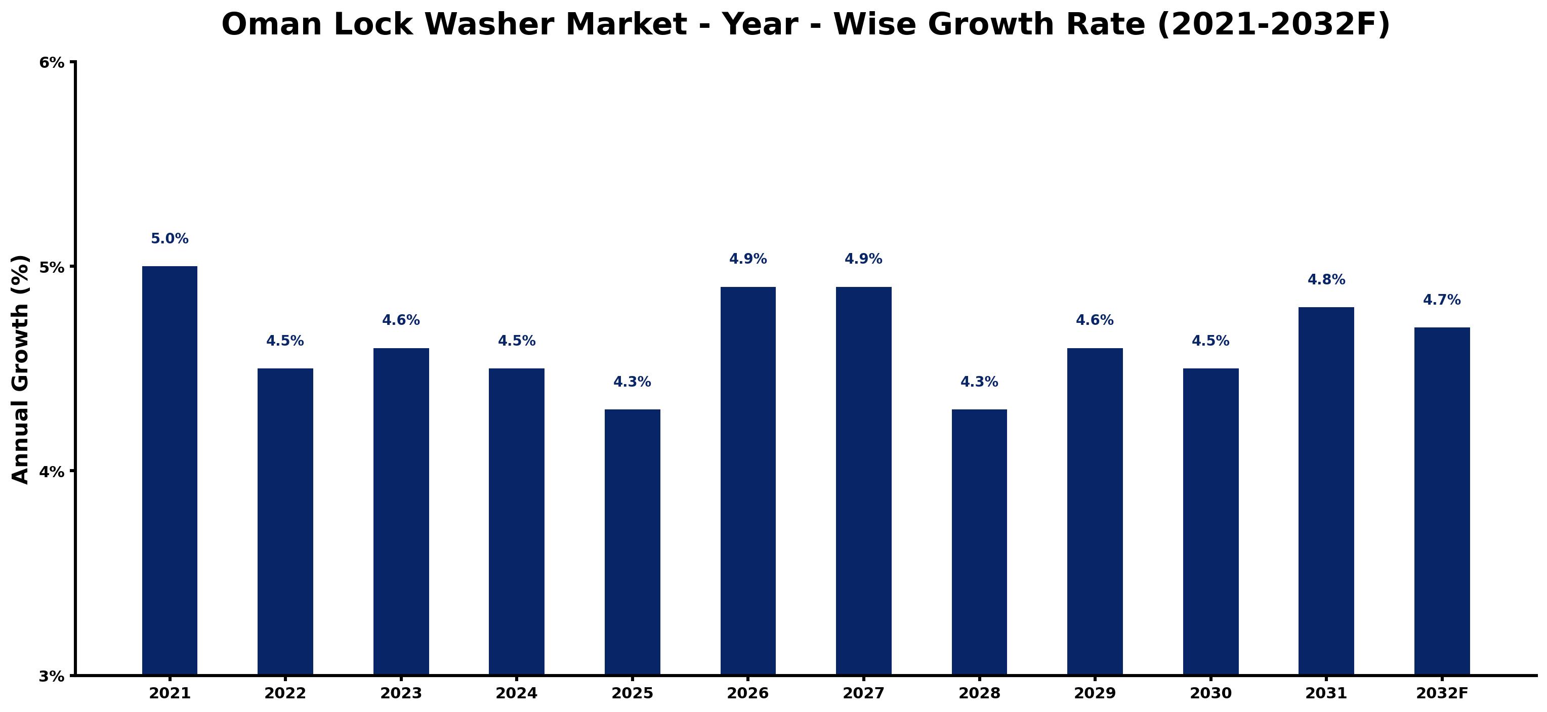 Oman Lock Washer Market Year-wise Growth Rate and Key Drivers