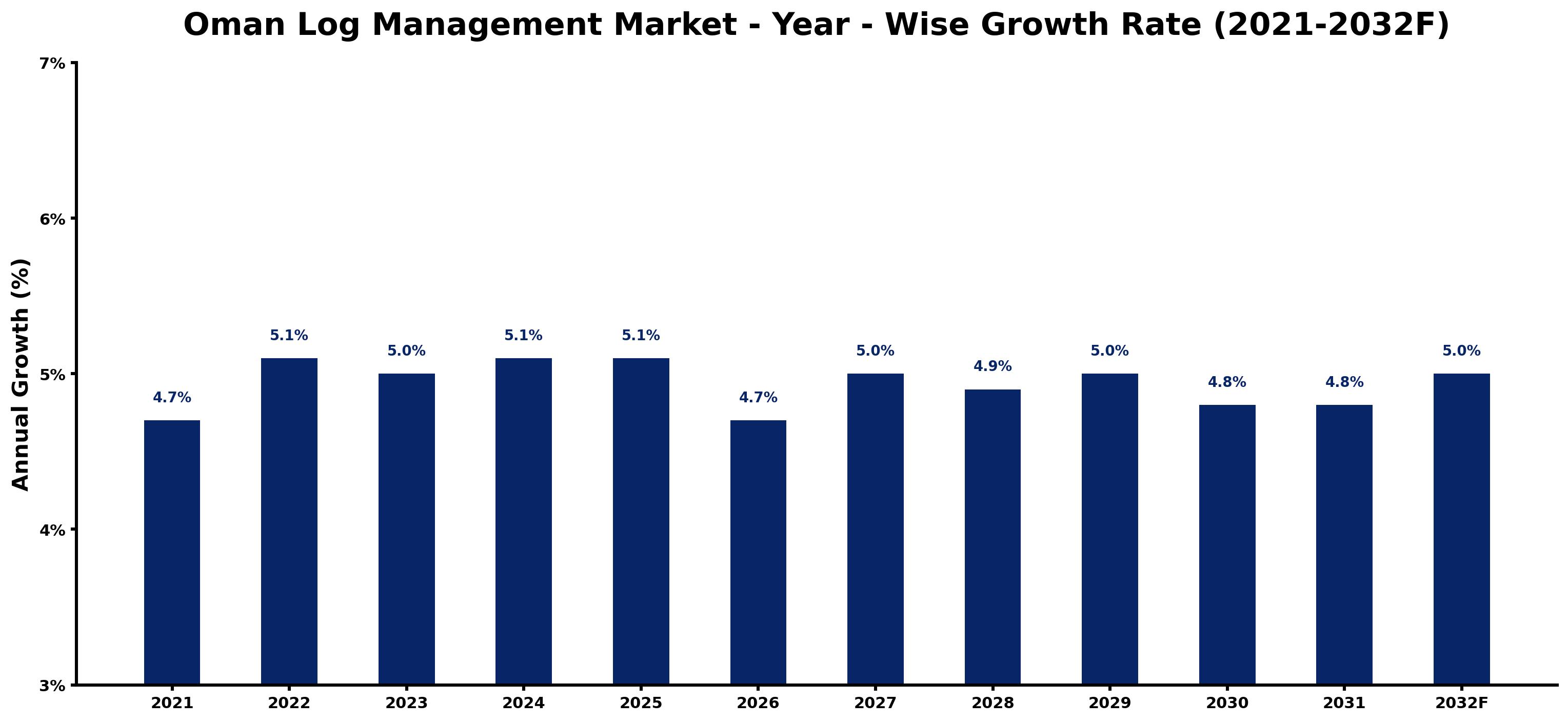 Oman Log Management Market Year-wise Growth Rate and Key Drivers