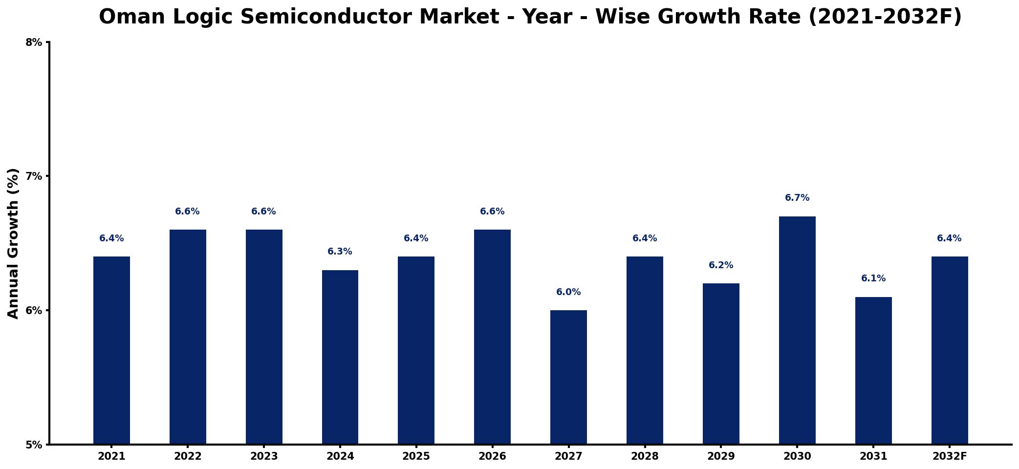 Oman Logic Semiconductor Market Year-wise Growth Rate and Key Drivers