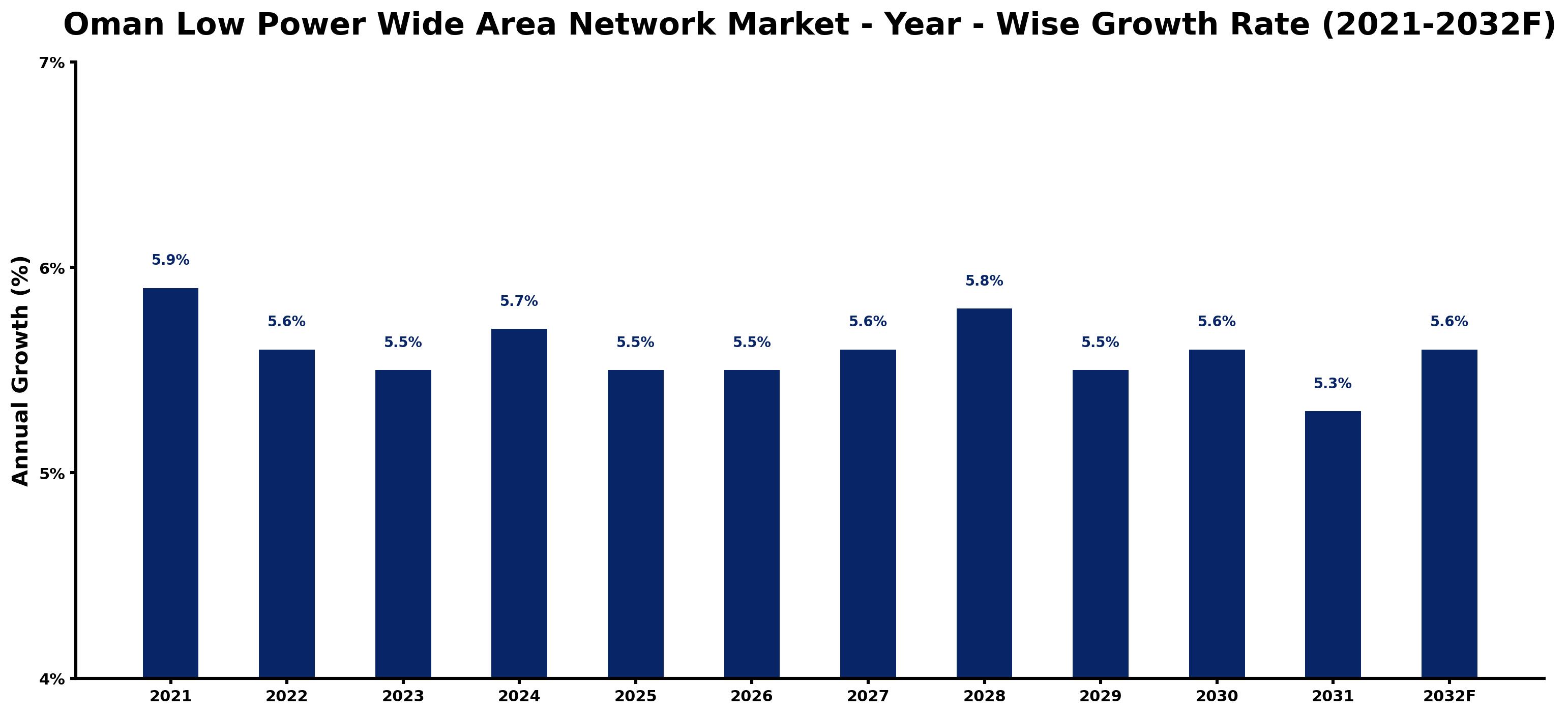 Oman Low Power Wide Area Network Market Year-wise Growth Rate and Key Drivers