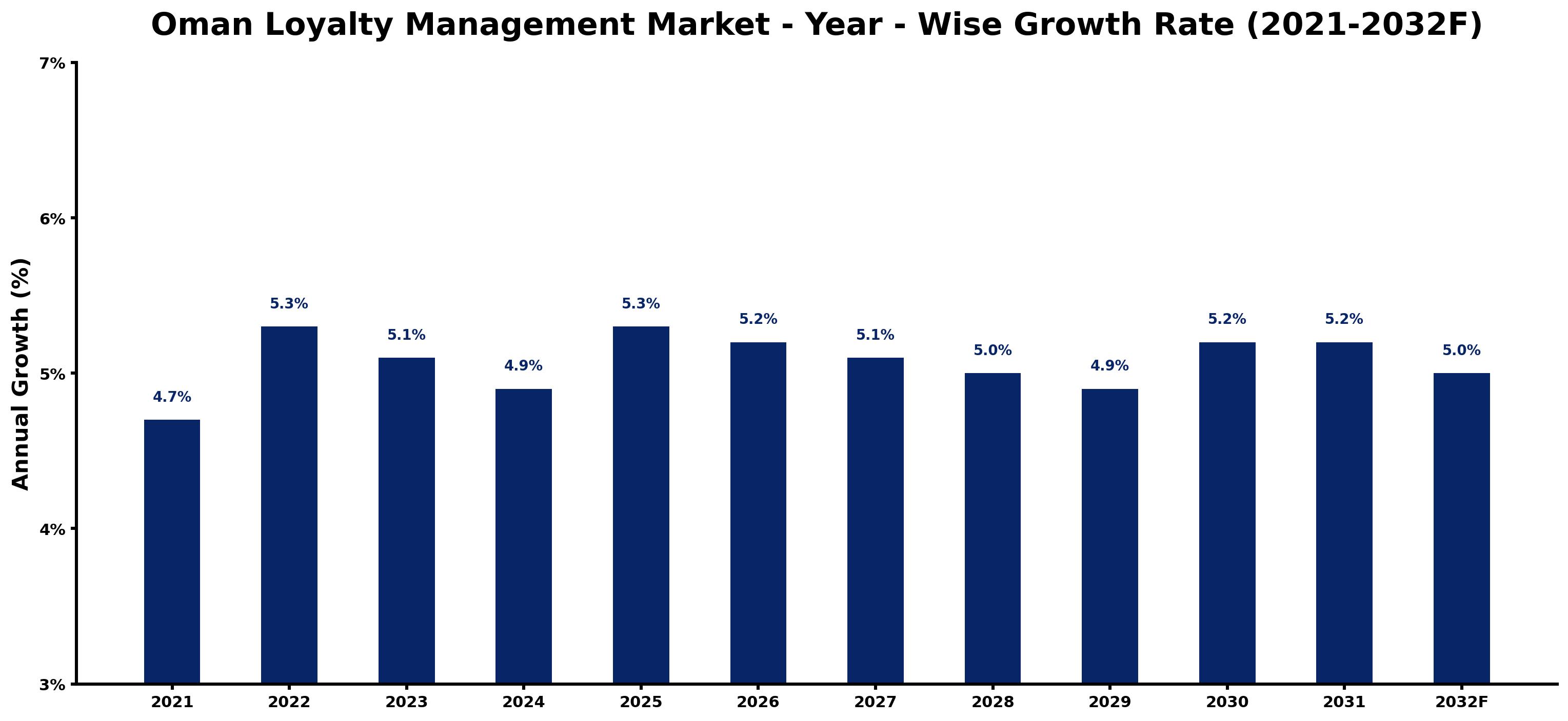 Oman Loyalty Management Market Year-wise Growth Rate and Key Drivers