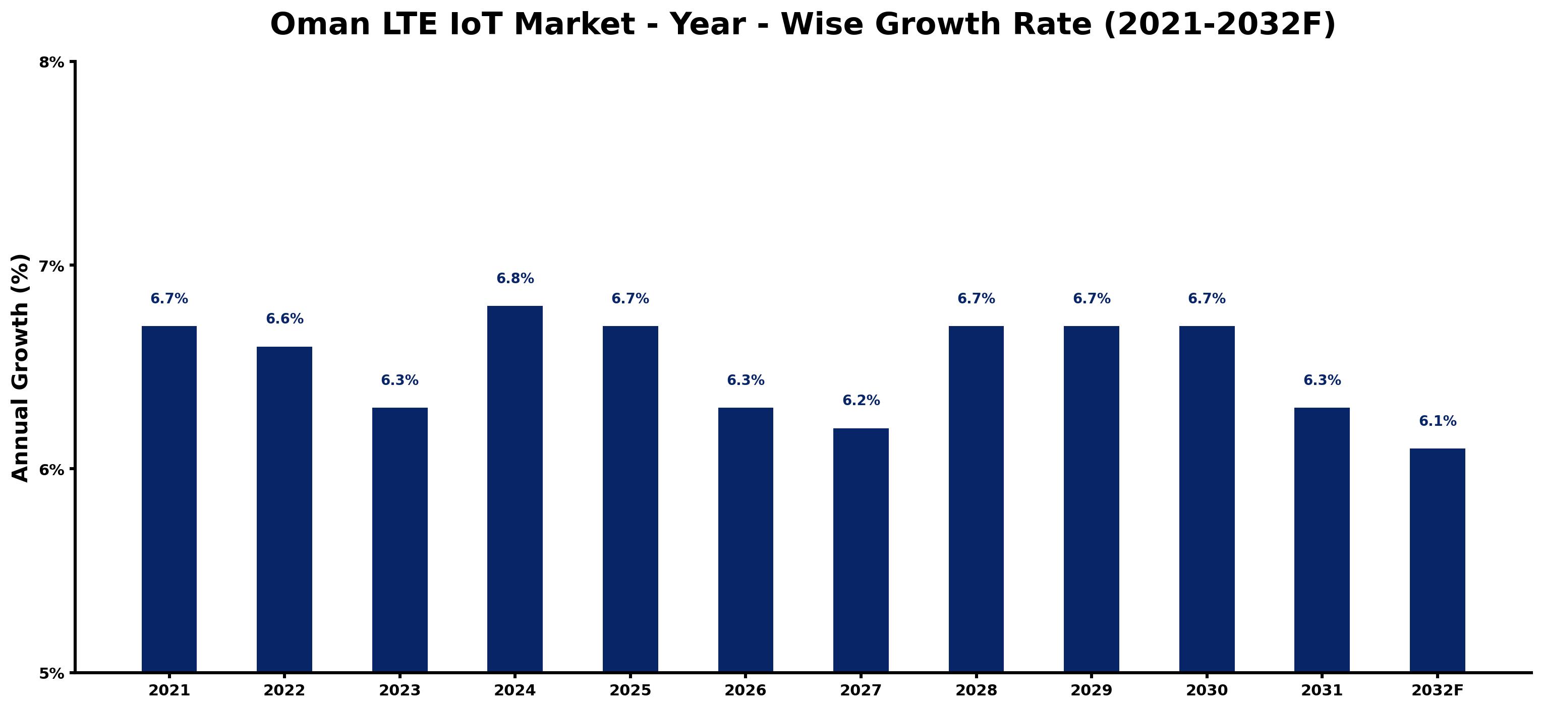 Oman LTE IoT Market Year-wise Growth Rate and Key Drivers