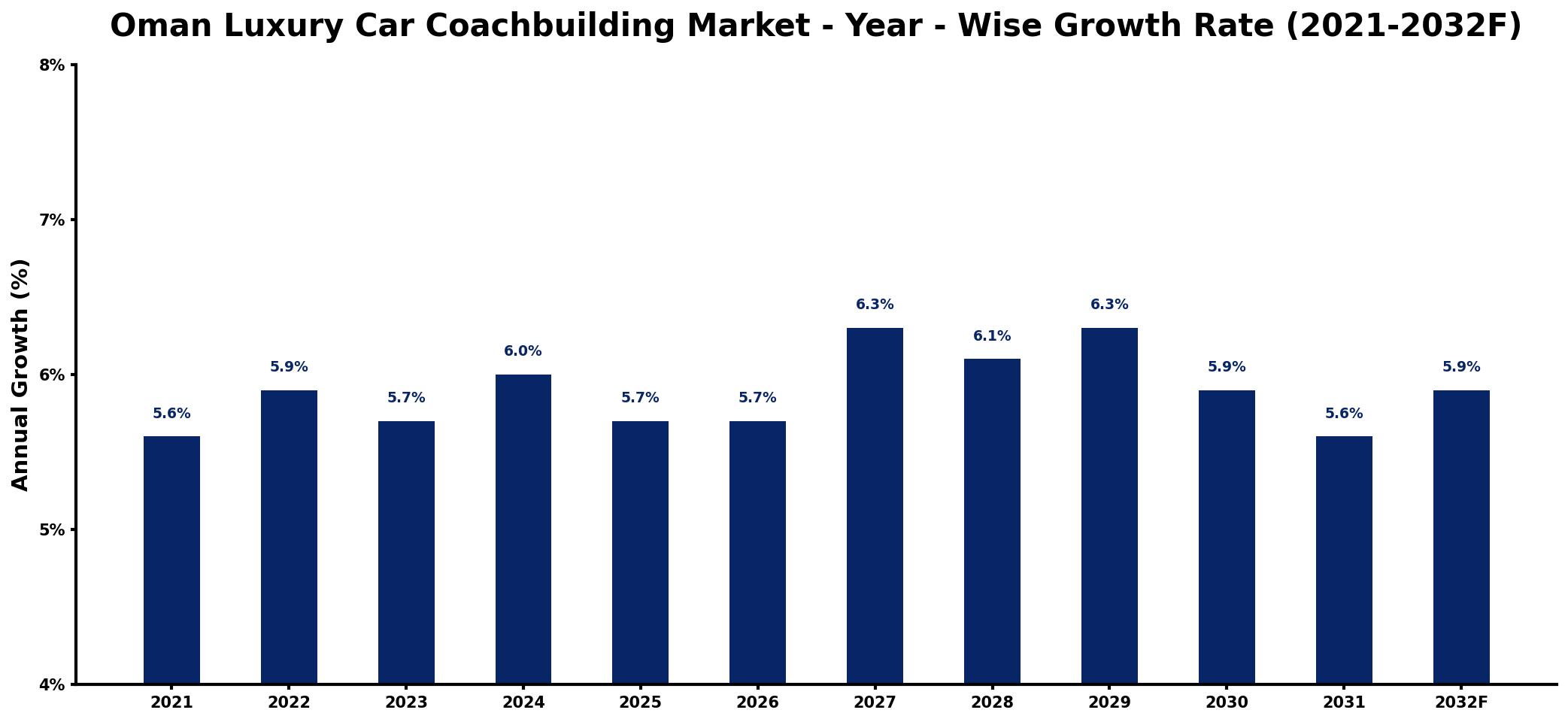 Oman Luxury Car Coachbuilding Market Year-wise Growth Rate and Key Drivers