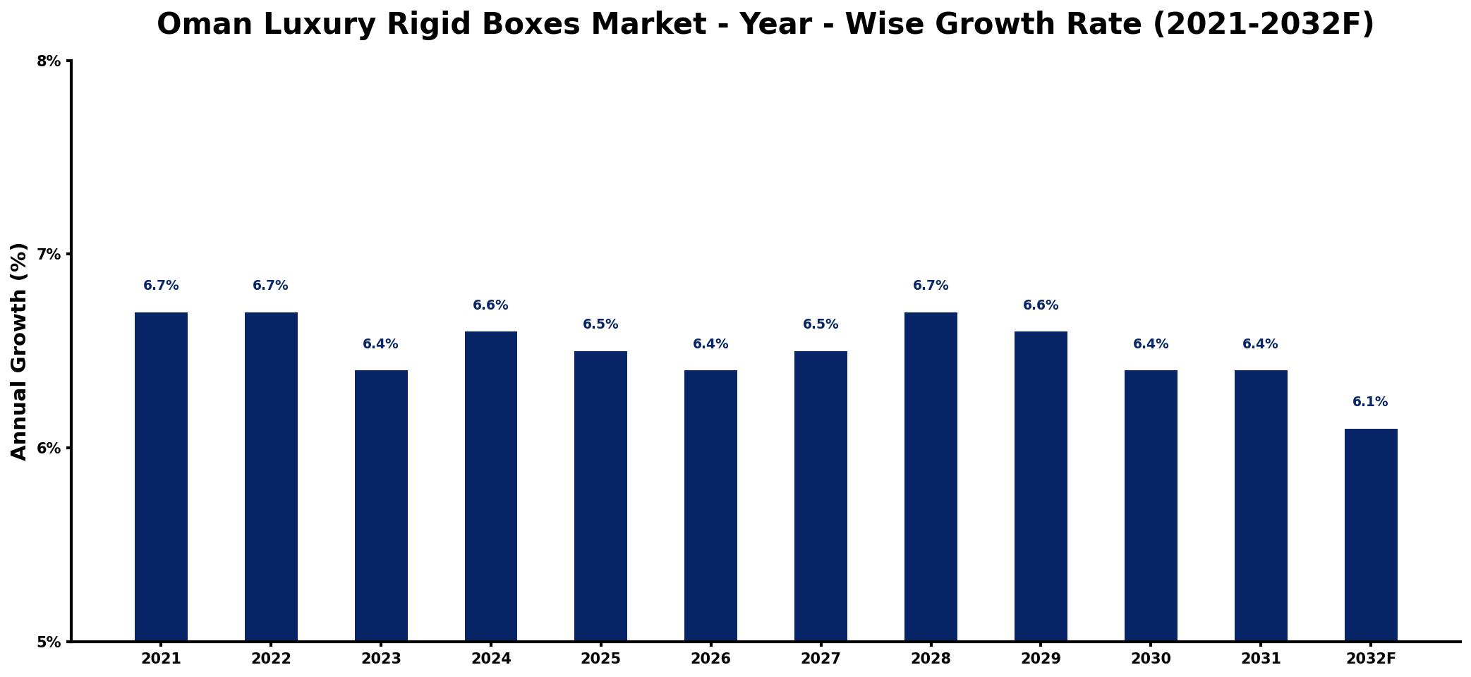 Oman Luxury Rigid Boxes Market Year-wise Growth Rate and Key Drivers