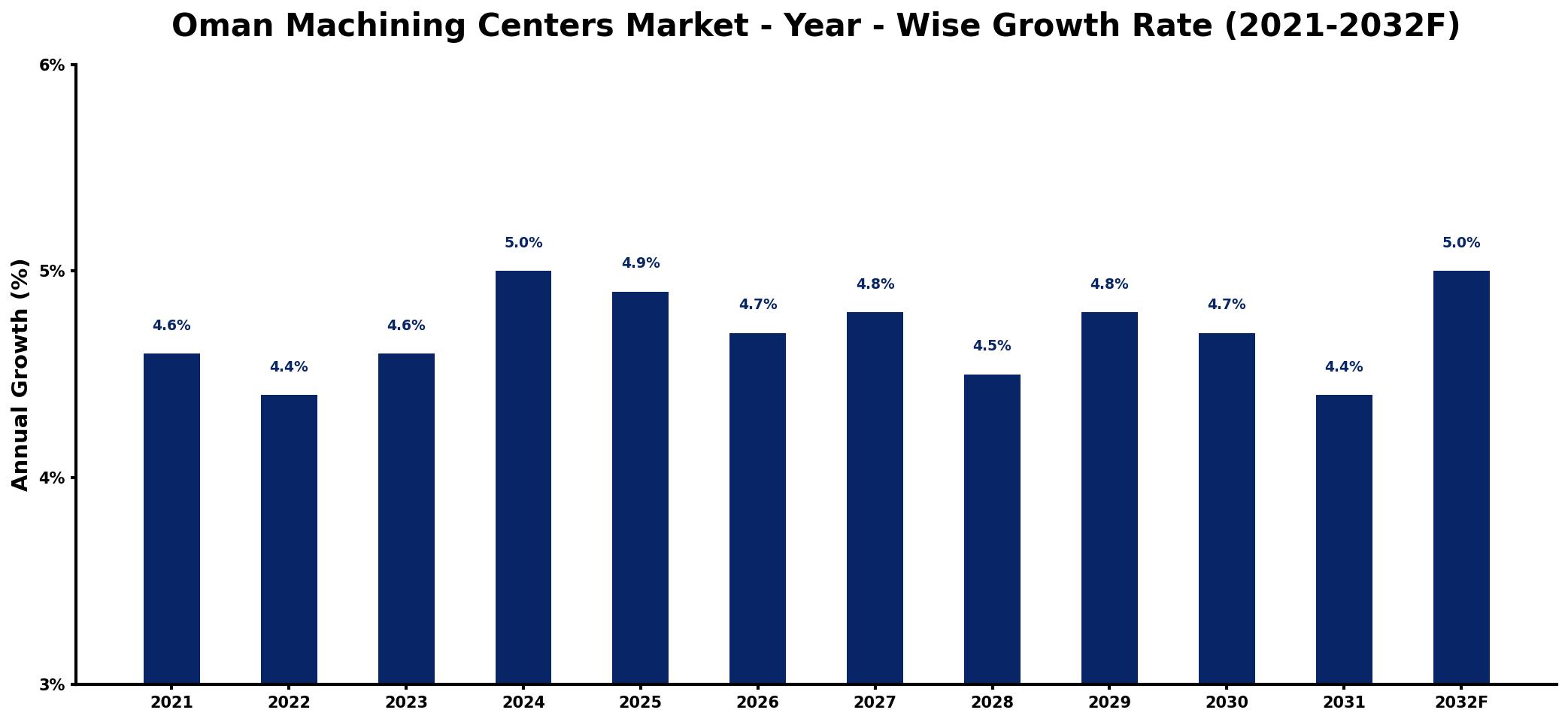 Oman Machining Centers Market Year-wise Growth Rate and Key Drivers