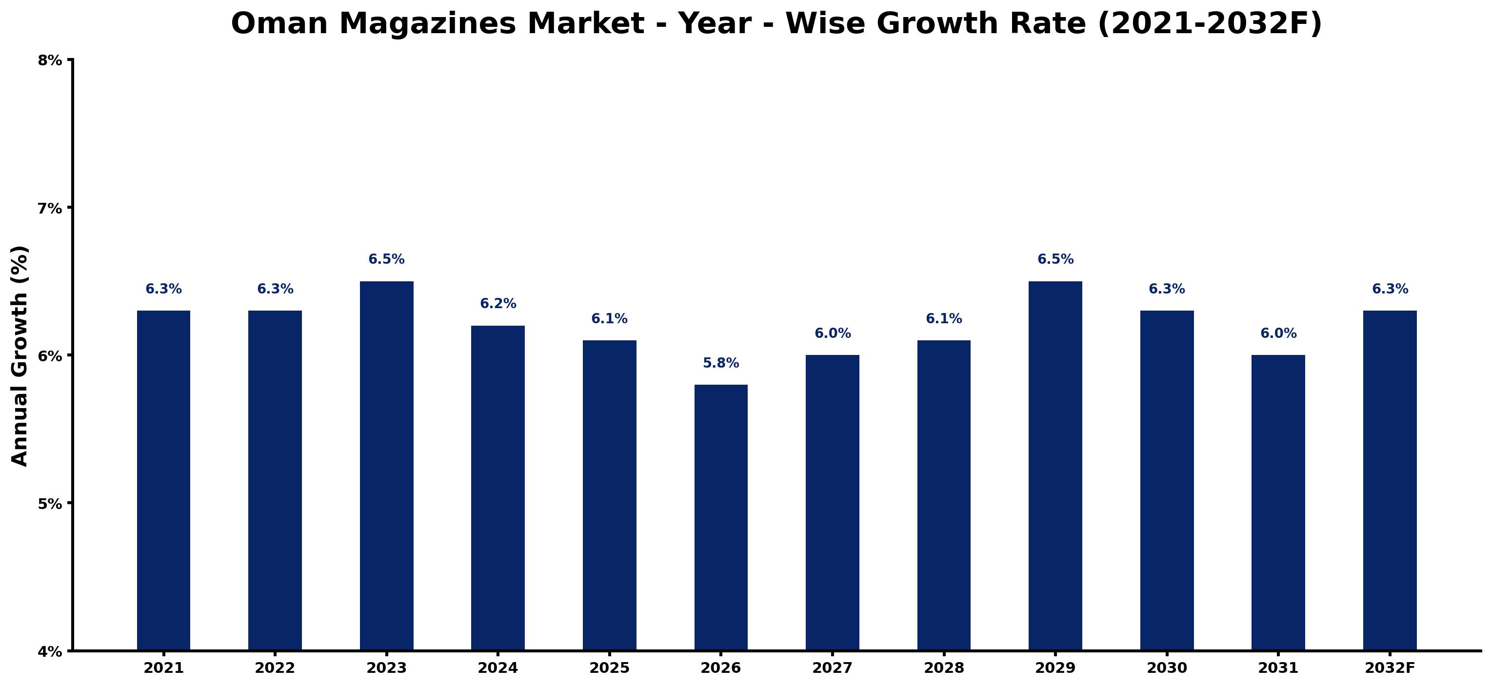 Oman Magazines Market Year-wise Growth Rate and Key Drivers
