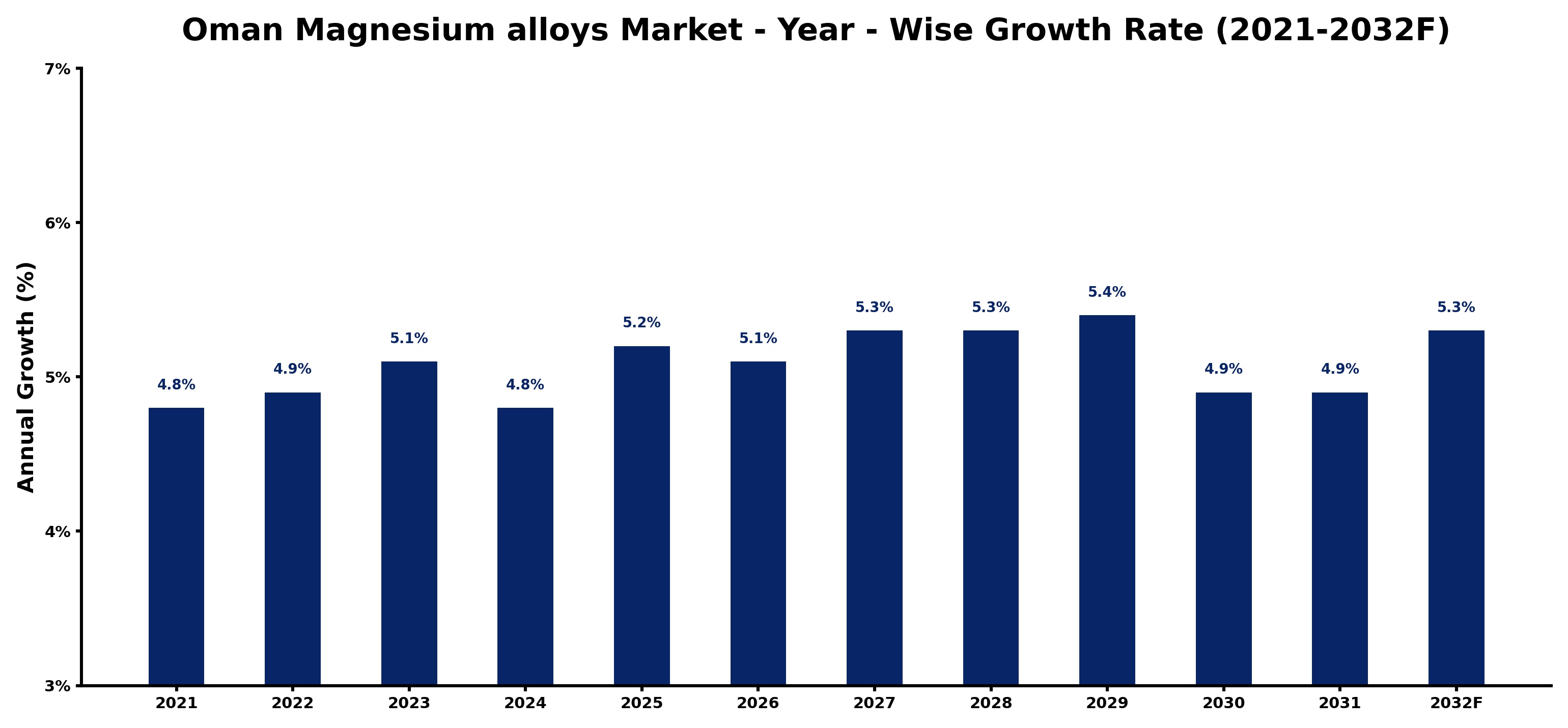 Oman Magnesium alloys Market Year-wise Growth Rate and Key Drivers